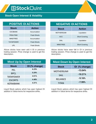 2
POSITIVE OI ACTIONS
Stock Action
ICICIBANK Accumulation
PIDILITIND Fresh Shorts
MINDTREE Accumulation
TATAPOWER Fresh Shorts
UPL Fresh Shorts
Liquid Stock options which has seen highest OI
addition in Value terms for respective strike.
Liquid Stock options which has seen highest OI
addition in Value terms for respective strike.
Most Up by Open Interest
Stock OI (% change)
PEL 6.23%
BPCL 5.29%
TATAPOWER 4.51%
ESCORTS 4.48%
KOTAKBANK 4.31%
Most Down by Open Interest
Stock OI (% change)
MOTHERSUMI -13.04%
SAIL -10.21%
RELIANCE -9.16%
TITAN -7.99%
Above stocks have seen add it OI in previous
trading session. Price change is used to get the
description.
NEGATIVE OI ACTIONS
Stock Action
MOTHERSUMI Liquidation
ACC Short Covering
SAIL Liquidation
MINDTREE Short Covering
Above stocks have seen fall in OI in previous
trading session. Price change is used to get the
description.
Stock Open Interest & Volatility
 