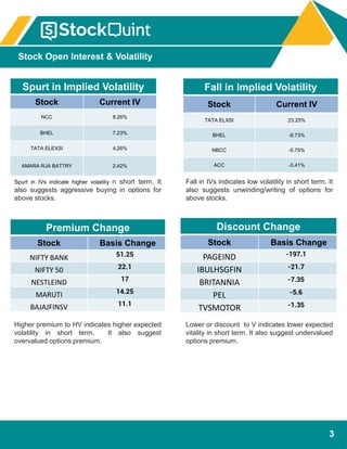 3
Spurt in Implied Volatility
Stock Current IV
NCC 8.26%
BHEL 7.23%
TATA ELEXSI 4.26%
AMARA RJA BATTRY 2.42%
Higher premium to HV indicates higher expected
volatility in short term. It also suggest
overvalued options premium.
Lower or discount to V indicates lower expected
vitality in short term. It also suggest undervalued
options premium.
Premium Change
Stock Basis Change
NIFTY BANK 51.25
NIFTY 50 22.1
NESTLEIND 17
MARUTI 14.25
BAJAJFINSV 11.1
Discount Change
Stock Basis Change
PAGEIND -197.1
IBULHSGFIN -21.7
BRITANNIA -7.35
PEL -5.6
TVSMOTOR -1.35
Spurt in IVs indicate higher volatiliy n short term. It
also suggests aggressive buying in options for
above stocks.
Fall in IVs indicates low volatility in short term. It
also suggests unwinding/writing of options for
above stocks.
Fall in Implied Volatility
Stock Current IV
TATA ELXSI 23.25%
BHEL -9.73%
NBCC -5.75%
ACC -3.41%
Stock Open Interest & Volatility
 