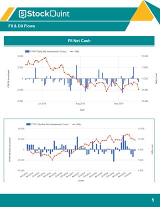 5
FII & DII Flows
FII Net Cash
 