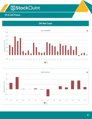 6
FII & DII Flows
DII Net Cash
 