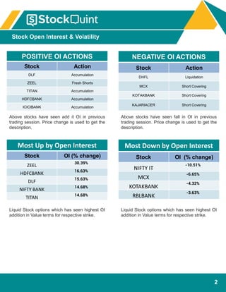 2
POSITIVE OI ACTIONS
Stock Action
DLF Accumulation
ZEEL Fresh Shorts
TITAN Accumulation
HDFCBANK Accumulation
ICICIBANK Accumulation
Liquid Stock options which has seen highest OI
addition in Value terms for respective strike.
Liquid Stock options which has seen highest OI
addition in Value terms for respective strike.
Most Up by Open Interest
Stock OI (% change)
ZEEL 30.39%
HDFCBANK 16.63%
DLF 15.63%
NIFTY BANK 14.68%
TITAN 14.68%
Most Down by Open Interest
Stock OI (% change)
NIFTY IT
-10.51%
MCX
-6.65%
KOTAKBANK
-4.32%
RBLBANK
-3.63%
Above stocks have seen add it OI in previous
trading session. Price change is used to get the
description.
NEGATIVE OI ACTIONS
Stock Action
DHFL Liquidation
MCX Short Covering
KOTAKBANK Short Covering
KAJARIACER Short Covering
Above stocks have seen fall in OI in previous
trading session. Price change is used to get the
description.
Stock Open Interest & Volatility
 