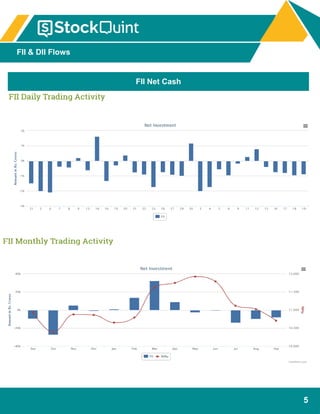 5
FII & DII Flows
FII Net Cash
 