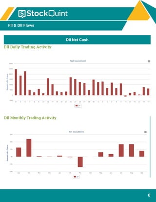 6
FII & DII Flows
DII Net Cash
 