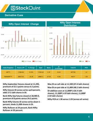 Derivative Cues
22nd February 2019
1
Nifty Open Interest Change
Nifty Open Interest
Distribution
Index Snapshot Future LTP % Change Spot Basis
OI
(% Change)
Total OI PCR
NIFTY 11284.65 5.13% 11244.45 3.15 10.53 327750 1.2
BANKNIFTY 28837.45 -22.35 28867.3 -47.35 14.68 49317 1.38
Nifty September futures closed at 11,295,
premium of 21.5 points versus 6.5 points.
Nifty futures OI across series up 8 percent,
adds 17.5 lakh shares in OI.
Bank Nifty Sep futures closed at 28,989.9,
premium of 8 points versus 24.2 points.
Bank Nifty futures OI across series down 1
percent, sheds 11,000 shares in OI.
Nifty Rollover at 24 percent, Bank Nifty
Rollover at 20 percent.
Max OI on call side at 11,500 (27.4 lakh shares)
Max OI on put side at 11,000 (48.5 lakh shares)
OI addition seen at 11,000P (+26.4 lakh
shares), 11,200P (+19 lakh shares), 11,000P
(+19 lakh shares)
Nifty PCR at 1.38 versus 1.03 (across all series)
 