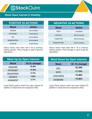 2
POSITIVE OI ACTIONS
Stock Action
GRASIM Accumulation
PETRONET Fresh Shorts
UPL Accumulation
BANKBARODA Accumulation
DIVISLAB Fresh Shorts
Liquid Stock options which has seen highest OI
addition in Value terms for respective strike.
Liquid Stock options which has seen highest OI
addition in Value terms for respective strike.
Most Up by Open Interest
Stock OI (% change)
PAGEIND 20.89%
PETRONET 16.96%
BAJAJFINSV 9.13%
MARICO 7.60%
ADANIENT 5.77%
Most Down by Open Interest
Stock OI (% change)
ZEEL -22.38%
NTPC -17.54%
COALINDIA -15.88%
AXISBANK -15.85%
Above stocks have seen add it OI in previous
trading session. Price change is used to get the
description.
NEGATIVE OI ACTIONS
Stock Action
OFSS Liquidation
HAVELLS Short Covering
TVSMOTOR Short Covering
BHARATFORG Short Covering
Above stocks have seen fall in OI in previous
trading session. Price change is used to get the
description.
Stock Open Interest & Volatility
 