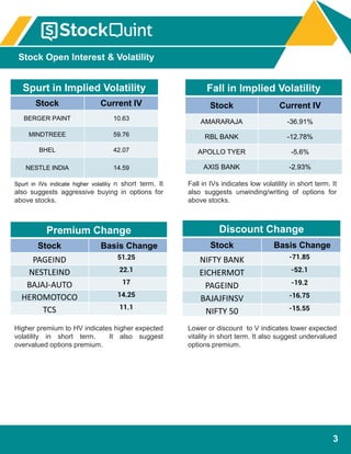 3
Spurt in Implied Volatility
Stock Current IV
BERGER PAINT 10.63
MINDTREEE 59.76
BHEL 42.07
NESTLE INDIA 14.59
Higher premium to HV indicates higher expected
volatility in short term. It also suggest
overvalued options premium.
Lower or discount to V indicates lower expected
vitality in short term. It also suggest undervalued
options premium.
Premium Change
Stock Basis Change
PAGEIND 51.25
NESTLEIND 22.1
BAJAJ-AUTO 17
HEROMOTOCO 14.25
TCS 11.1
Discount Change
Stock Basis Change
NIFTY BANK -71.85
EICHERMOT -52.1
PAGEIND -19.2
BAJAJFINSV -16.75
NIFTY 50 -15.55
Spurt in IVs indicate higher volatiliy n short term. It
also suggests aggressive buying in options for
above stocks.
Fall in IVs indicates low volatility in short term. It
also suggests unwinding/writing of options for
above stocks.
Fall in Implied Volatility
Stock Current IV
AMARARAJA -36.91%
RBL BANK -12.78%
APOLLO TYER -5.6%
AXIS BANK -2.93%
Stock Open Interest & Volatility
 