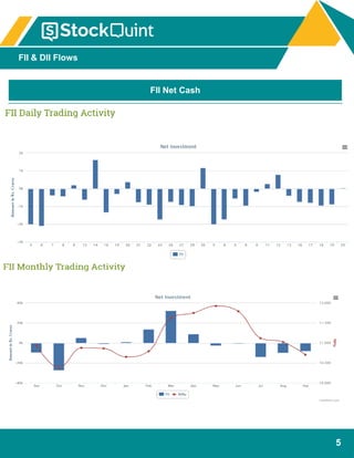 5
FII & DII Flows
FII Net Cash
 