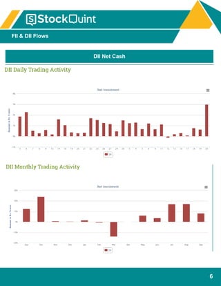 6
FII & DII Flows
DII Net Cash
 