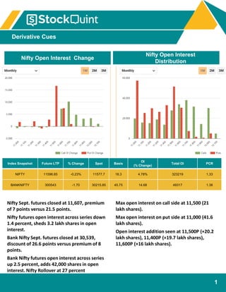 Derivative Cues
22nd February 2019
1
Nifty Open Interest Change
Nifty Open Interest
Distribution
Index Snapshot Future LTP % Change Spot Basis
OI
(% Change)
Total OI PCR
NIFTY 11596.65 -0.23% 11577.7 18.3 4.78% 323219 1.33
BANKNIFTY 300543 -1.70 30215.85 45.75 14.68 49317 1.38
Nifty Sept. futures closed at 11,607, premium
of 7 points versus 21.5 points.
Nifty futures open interest across series down
1.4 percent, sheds 3.2 lakh shares in open
interest.
Bank Nifty Sept. futures closed at 30,539,
discount of 26.6 points versus premium of 8
points.
Bank Nifty futures open interest across series
up 2.5 percent, adds 42,000 shares in open
interest. Nifty Rollover at 27 percent
Max open interest on call side at 11,500 (21
lakh shares).
Max open interest on put side at 11,000 (41.6
lakh shares).
Open interest addition seen at 11,500P (+20.2
lakh shares), 11,400P (+19.7 lakh shares),
11,600P (+16 lakh shares).
 