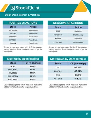 2
POSITIVE OI ACTIONS
Stock Action
BRITANNIA Accumulation
EQUITAS Fresh Shorts
DRREDDY Accumulation
NIITTECH Fresh Shorts
BIOCON Fresh Shorts
Liquid Stock options which has seen highest OI
addition in Value terms for respective strike.
Liquid Stock options which has seen highest OI
addition in Value terms for respective strike.
Most Up by Open Interest
Stock OI (% change)
HDFC 12.64%
COALINDIA 12.26%
JSWSTEEL 11.63%
IBULHSGFIN 11.16%
HDFCBANK 10.49%
Most Down by Open Interest
Stock OI (% change)
CESC -12.72%
EQUITAS -10.27%
IDEA -8.70%
NIITTECH -8.62%
Above stocks have seen add it OI in previous
trading session. Price change is used to get the
description.
NEGATIVE OI ACTIONS
Stock Action
CESC Liquidation
HDFCBANK Short Covering
ARVIND Liquidation
TATASTEEL Short Covering
Above stocks have seen fall in OI in previous
trading session. Price change is used to get the
description.
Stock Open Interest & Volatility
 