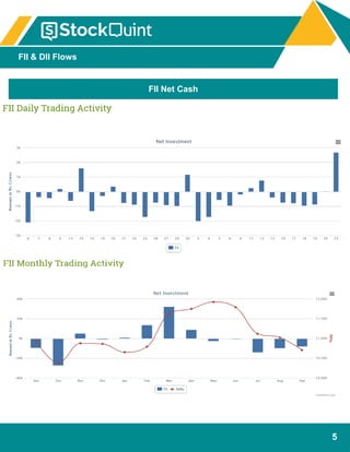 5
FII & DII Flows
FII Net Cash
 