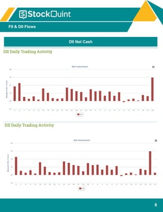 6
FII & DII Flows
DII Net Cash
 
