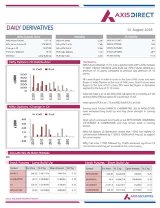 DAILY DERIVATIVES 01 August 2018
Source: NSE,SeeDiff,AXISDIRECT Research
HIGHLIGHTS:Nifty Options OI Distribution
Nifty Options -Change in OI
Nifty futures closed at 11371.6 on a positive note with 5.24% increase
in open interest indicating Long Build Up .Nifty Futures closed at a
premium of 15 points compared to previous day premium of 19
points.
FII's were Buyers in Index Futures to the tune of 66 crores and were
Buyers in Index Options to the tune of 149 crores, Stock Futures were
Buyers to the tune of 611 crores. FII's were Net Buyers in derivative
segment to the tune of 1113 crores.
India VIX index is at 12.48. Nifty ATM call option IV is currently at 7.48
whereas Nifty ATM put option IV is quoting at 13.64.
Index options PCR is at 1.73 and F&O Total PCR is at 0.64.
Among stock futures MARICO ,CHENNPETRO ,IGL & APOLLOTYRE
have witnessed long build up and may show strength in coming
session.
Stock which witnessed short build up are REPCOHOME ,BANKINDIA
,EICHERMOT & CANFINHOME and may remain weak in coming
session.
Nifty Put options OI distribution shows that 11000 has highest OI
concentration followed by 11200 & 10500 which may act as support
for current expiry.
Nifty Call strike 11500 followed by 11400 witnessed significant OI
concentration and may act as resistance for current expiry.
NIL
Market Indsite:
SECURITIES IN BAN PERIOD
Market Indsite:
Stock Futures - Long Build Up Stock Futures - Short Build Up
Nifty Active Futures 11371.6
Nifty Active Futures OI 25036275
Change in OI 1247100
Premium / Discount 15.10
Inference Long Build Up
Nifty Futures View
Nifty futures closed at 11371.6 on a
positive note with 5.24% increase in
open interest indicating Long Build
Up .Nifty Futures closed at a
premium of 15 points compared to
previous day premium of 19 points.
FII's were Buyers in Index Futures to
the tune of 66 crores and were
Buyers in Index Options to the tune
of 149 crores, Stock Futures were
Buyers to the tune of 611 crores.
FII's were Net Buyers in derivative
segment to the tune of 1113 crores.
India VIX index is at 12.48. Nifty ATM
call option IV is currently at 7.48
whereas Nifty ATM put option IV is
quoting at 13.64.
Index options PCR is at 1.73 and F&O
Total PCR is at 0.64.
Among stock futures MARICO
,CHENNPETRO ,IGL & APOLLOTYRE
have witnessed long build up and
India VIX Index 12.48
Nifty ATM Call IV 7.48
Nifty ATM Put IV 13.64
PCR Index Options 1.73
PCR F&O Total 0.64
Volatility
INDEX FUTURES 66
INDEX OPTIONS 149
STOCK FUTURES 611
STOCK OPTIONS 287
FII Net Activity 1113
FII Activity
Symbol Fut Price % Chg Open Interest % Chg
MARICO 366.35 0.0017774 7480200 0.22
CHENNPETRO 301.7 0.0049967 2184000 0.18
IGL 305.55 0.0190095 4158000 0.16
APOLLOTYRE 293.9 0.010834 8382000 0.11
Symbol Fut Price % Chg Open Interest % Chg
REPCOHOME 604.85 -0.020248 466200 0.25
BANKINDIA 94.5 -0.088278 25698000 0.18
EICHERMOT 27761.8 -0.027931 252950 0.13
CANFINHOME 336.55 -0.077566 4375000 0.12
 