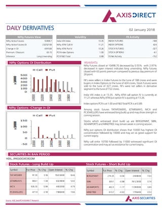 DAILY DERIVATIVES 02 January 2018
Source: NSE,SeeDiff,AXISDIRECT Research
HIGHLIGHTS:Nifty Options OI Distribution
Nifty Options -Change in OI
Nifty Futures closed at 10498.70 decreased by 0.55% with 2.97%
decreased in open interest indicates long unwinding. Nifty futures
closed with 63 points premium compared to pevious day premium of
26 point.
FII's were sellers in Index Futures to the tune of 188 crores and were
buyers in Index Options to the tune of 424 crores, Stock Futures were
sold to the tune of 327 crores. FII's were net sellers in derivative
segment to the tune of 152 crores.
India VIX index is at 13.35 . Nifty ATM call option IV is currently at
11.21 whereas Nifty ATM put option IV is quoting at 13.26.
Index options PCR is at 1.00 and F&O Total PCR is at 0.89.
Among stock futures TATAPOWERS, JETAIRWAYS, MCX and
PCJEWELLERS have witnessed long build up and may show strength in
coming session.
Stocks which witnessed short build up are BERGEPAINT, SBIN,
ADANIPORTS and MINDTREE may remain weak in coming session.
Nifty put options OI distribution shows that 10300 has highest OI
concentration followed by 10000 and may act as good support for
current expiry.
Nifty call strike 10700 followed by 11000 witnessed significant OI
concentration and may act as resistance for current expiry.
HDIL, JPASSOCIAT,RCOM
Market Indsite:
SECURITIES IN BAN PERIOD
Market Indsite:
Stock Futures - Long Build Up Stock Futures - Short Build Up
Nifty Active Futures 10498.7
Nifty Active Futures OI 23252100
Change in OI -691500
Premium / Discount 63.15
Inference Long Unwinding
Nifty Futures View
Nifty Futures closed at
10498.70 decreased by
0.55% with 2.97%
decreased in open
interest indicates long
unwinding. Nifty
futures closed with 63
points premium
compared to pevious
day premium of 26
point.
FII's were sellers in
Index Futures to the
tune of 188 crores and
were buyers in Index
Options to the tune of
424 crores, Stock
Futures were sold to
the tune of 327 crores.
FII's were net sellers in
derivative segment to
the tune of 152 crores.
India VIX index is at
13.35 . Nifty ATM call
India VIX Index 13.35
Nifty ATM Call IV 11.21
Nifty ATM Put IV 13.26
PCR Index Options 1.00
PCR F&O Total 0.89
Volatility
INDEX FUTURES -188
INDEX OPTIONS 424
STOCK FUTURES -327
STOCK OPTIONS -61
FII Net Activity -152
FII Activity
Symbol Fut Price % Chg Open Interest % Chg
TATAPOWER 97.55 3.56 70416000 8.44
JETAIRWAYS 846.1 1.04 6424800 5.02
MCX 926.55 0.84 4002000 4.79
PCJEWELLERS 471.9 2.59 7986000 7.66
Symbol Fut Price % Chg Open Interest % Chg
BERGEPAINT 270.25 -0.04 2008600 7.03
SBIN 309.1 -0.88 78123000 3.74
ADANIPORTS 402.3 -1.17 11090000 3.60
MINDTREE 610.7 -0.63 1796400 3.53
 