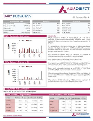 DAILY DERIVATIVES 02 February 2018
Source: NSE,SeeDiff,AXISDIRECT Research
HIGHLIGHTS:Nifty Options OI Distribution
Nifty Options -Change in OI
Nifty Futures closed at 11031.30 decreased by 0.22% with 2.91%
decreased in open interest indicates long unwinding. Nifty futures
closed with 14 points premium compared to pevious day premium of
27 point.
FII's were sellers in Index Futures to the tune of 169 crores and were
sellers in Index Options to the tune of 714 crores, Stock Futures were
bought to the tune of 753 crores. FII's were net sellers in derivative
segment to the tune of 175 crores.
India VIX index is at 14.10 . Nifty ATM call option IV is currently at
10.01 whereas Nifty ATM put option IV is quoting at 14.83.
Index options PCR is at 0.82 and F&O Total PCR is at 0.80.
Among stock futures CEATLTD, DISHTV, YESBANK and EQUITAS have
witnessed long build up and may show strength in coming session.
Stocks which witnessed short build up are CANBK, INFY, JUSTDIAL
and TATAMOTORS may remain weak in coming session.
Nifty put options OI distribution shows that 11000 has highest OI
concentration followed by 10700 and may act as good support for
current expiry.
Nifty call strike 11200 followed by 11500 witnessed significant OI
concentration and may act as resistance for current expiry.
FORTIS, JISLJALEQS, JPASSOCIAT, WOCKPHARMA
Market Indsite:
SECURITIES IN BAN PERIOD
Market Indsite:
Stock Futures - Long Build Up Stock Futures - Short Build Up
Nifty Active Futures 11031.3
Nifty Active Futures OI 24788175
Change in OI -721875
Premium / Discount 14.40
Inference Long Unwinding
Nifty Futures View
Nifty Futures closed at 11031.30
decreased by 0.22% with 2.91%
decreased in open interest indicates
long unwinding. Nifty futures closed
with 14 points premium compared to
pevious day premium of 27 point.
FII's were sellers in Index Futures to
the tune of 169 crores and were
sellers in Index Options to the tune
of 714 crores, Stock Futures were
bought to the tune of 753 crores.
FII's were net sellers in derivative
segment to the tune of 175 crores.
India VIX index is at 14.10 . Nifty ATM
call option IV is currently at 10.01
whereas Nifty ATM put option IV is
quoting at 14.83.
Index options PCR is at 0.82 and F&O
Total PCR is at 0.80.
Among stock futures
CEATLTD, DISHTV, YESBANK and
EQUITAS have witnessed long build
India VIX Index 14.10
Nifty ATM Call IV 10.1
Nifty ATM Put IV 14.83
PCR Index Options 0.82
PCR F&O Total 0.80
Volatility
Symbol Fut Price % Chg Open Interest % Chg
CEATLTD 1894.4 3.54 1154600 17.50
DISHTV 77.75 3.19 49959000 8.23
YESBANK 359.85 1.07 43615250 5.94
EQUITAS 151.954 2.05 25897000 4.74
Symbol Fut Price % Chg Open Interest % Chg
CANBK 330.6 -3.7 12857000 8.96
INFY 1150.7 -0.51 37635600 6.34
JUSTDIAL 515.25 -0.68 3402000 4.43
TATAMOTORS 395.5 -1.26 60318000 4.08
INDEX FUTURES -169
INDEX OPTIONS -714
STOCK FUTURES 753
STOCK OPTIONS -45
FII Net Activity -175
FII Activity
 