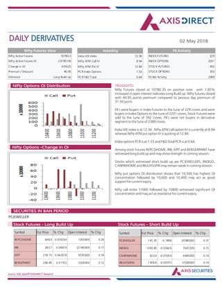 DAILY DERIVATIVES 02 May 2018
Source: NSE,SeeDiff,AXISDIRECT Research
HIGHLIGHTS:Nifty Options OI Distribution
Nifty Options -Change in OI
Nifty Futures closed at 10780.30 on positive note with 1.85%
increased in open interest indicates Long Build up. Nifty futures closed
with 40.95 points premium compared to pevious day premium of
31.50 point.
FII's were buyers in Index Futures to the tune of 229 crores and were
buyers in Index Options to the tune of 2201 crores, Stock Futures were
sold to the tune of 392 crores. FII's were net buyers in derivative
segment to the tune of 2389 crores.
India VIX index is at 12.36 . Nifty ATM call option IV is currently at 8.94
whereas Nifty ATM put option IV is quoting at 12.84.
Index options PCR is at 1.53 and F&O Total PCR is at 0.64.
Among stock futures REPCOHOME, IRB, KPIT and BERGERPAINT have
witnessed long build up and may show strength in coming session.
Stocks which witnessed short build up are PCJEWELLERS, INDIGO,
CANFINHOME and IBULHSGFIN may remain weak in coming session.
Nifty put options OI distribution shows that 10,500 has highest OI
concentration followed by 10,600 and 10,400 may act as good
support for current expiry.
Nifty call strike 11000 followed by 10800 witnessed significant OI
concentration and may act as resistance for current expiry.
PCJEWELLER
Market Indsite:
SECURITIES IN BAN PERIOD
Market Indsite:
Stock Futures - Long Build Up Stock Futures - Short Build Up
Nifty Active Futures 10780.3
Nifty Active Futures OI 23795100
Change in OI 431625
Premium / Discount 40.95
Inference Long Build Up
Nifty Futures View
Nifty Futures closed at
10780.30 on positive
note with 1.85%
increased in open
interest indicates Long
Build up. Nifty futures
closed with 40.95
points premium
compared to pevious
day premium of 31.50
point.
FII's were buyers in
Index Futures to the
tune of 229 crores and
were buyers in Index
Options to the tune of
2201 crores, Stock
Futures were sold to
the tune of 392 crores.
FII's were net buyers
in derivative segment
to the tune of 2389
crores.
India VIX index is at
India VIX Index 12.36
Nifty ATM Call IV 8.94
Nifty ATM Put IV 12.84
PCR Index Options 1.53
PCR F&O Total 0.64
Volatility
INDEX FUTURES 229
INDEX OPTIONS 2201
STOCK FUTURES -392
STOCK OPTIONS 350
FII Net Activity 2389
FII Activity
Symbol Fut Price % Chg Open Interest % Chg
REPCOHOME 648.9 0.076744 1053000 0.26
IRB 283.7 0.06474 22160000 0.17
KPIT 259.15 0.042018 9535500 0.16
BERGEPAINT 280.85 0.01702 2024000 0.12
Symbol Fut Price % Chg Open Interest % Chg
PCJEWELLER 145.35 -0.1898 20580000 0.37
INDIGO 1393.85 -0.00429 3547200 0.15
CANFINHOME 423.4 -0.05354 6465000 0.14
IBULHSGFIN 1306.8 -0.00703 13528000 0.14
 