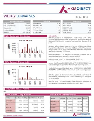 WEEKLY DERIVATIVES 02 July 2018
Source: NSE,SeeDiff,AXISDIRECT Research
HIGHLIGHTS:Nifty Options OI Distribution
Nifty Options -Change in OI
Nifty Futures closed at 10694.80 on a positive note with 5.29%
increased open interest indicates Long Build Up. Nifty futures closed at
discount of 19.50 points compared to previous day discount of 18
point.
FII's were Sellers in Index Futures to the tune of 2694 crores and were
Buyers in Index Options to the tune of 6628 crores, Stock Futures were
bought to the tune of 1435 crores. FII's were Net buyers in derivative
segment to the tune of 5757 crores.
India VIX index is at 12.94. Nifty ATM call option IV is currently at 6.25
whereas Nifty ATM put option IV is quoting at 16.10.
Index options PCR is at 1.48 and F&O Total PCR is at 0.68.
Among stock futures BATAINDIA ,IDBI ,NIITTECH & GODREJIND have
witnessed long build up and may show strength in coming session.
Stock which witnessed short build up are HEROMOTOCO ,JISLJALEQS
,RELINFRA & SRTRANSFIN and may remain weak in coming session.
Nifty Put options OI distribution shows that 10600 has highest OI
concentration followed by 10200 & 10500 which may act as support
for current expiry.
Nifty call strike 11000 followed by 10800 witnessed significant OI
concnetration and may act as resistance for current expiry.
NIL
Market Indsite:
SECURITIES IN BAN PERIOD
Market Indsite:
Stock Futures - Long Build Up Stock Futures - Short Build Up
Nifty Active Futures 10694.8
Nifty Active Futures OI 19782000
Change in OI 993375
Premium / Discount -19.50
Inference Long Build Up
Nifty Futures View
Nifty Futures
closed at
10694.80 on a
positive note
with 5.29%
increased
open interest
indicates Long
Build Up.
Nifty futures
closed at
discount of
19.50 points
compared to
previous day
discount of 18
point.
FII's were
Sellers in
Index Futures
to the tune of
2694 crores
and were
Buyers in
Index Options
India VIX Index 12.94
Nifty ATM Call IV 6.25
Nifty ATM Put IV 16.1
PCR Index Options 1.48
PCR F&O Total 0.68
Volatility
INDEX FUTURES -2694
INDEX OPTIONS 6628
STOCK FUTURES 1435
STOCK OPTIONS 389
FII Net Activity 5757
FII Activity
Symbol Fut Price % Chg Open Interest % Chg
BATAINDIA 859.2 0.034931 2851200 0.20
IDBI 55.2 0.099602 65300000 0.19
NIITTECH 1104.05 0.033658 1376250 0.18
GODREJIND 626.5 0.046784 1677000 0.14
Symbol Fut Price % Chg Open Interest % Chg
HEROMOTOCO 3442.3 -0.01075 1520200 0.16
JISLJALEQS 77 -0.03509 43191000 0.15
RELINFRA 393.3 -0.01354 7121400 0.10
SRTRANSFIN 1299.1 -0.0028 4569000 0.07
 