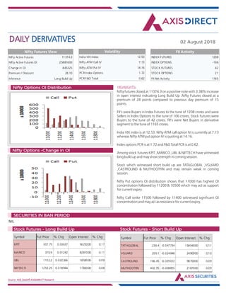 DAILY DERIVATIVES 02 August 2018
Source: NSE,SeeDiff,AXISDIRECT Research
HIGHLIGHTS:Nifty Options OI Distribution
Nifty Options -Change in OI
Nifty futures closed at 11374.3 on a positive note with 3.38% increase
in open interest indicating Long Build Up .Nifty Futures closed at a
premium of 28 points compared to previous day premium of 15
points.
FII's were Buyers in Index Futures to the tune of 1208 crores and were
Sellers in Index Options to the tune of 106 crores, Stock Futures were
Buyers to the tune of 42 crores. FII's were Net Buyers in derivative
segment to the tune of 1165 crores.
India VIX index is at 12.53. Nifty ATM call option IV is currently at 7.13
whereas Nifty ATM put option IV is quoting at 14.16.
Index options PCR is at 1.72 and F&O Total PCR is at 0.62.
Among stock futures KPIT ,MARICO ,UBL & NIITTECH have witnessed
long build up and may show strength in coming session.
Stock which witnessed short build up are TATAGLOBAL ,VGUARD
,CASTROLIND & MUTHOOTFIN and may remain weak in coming
session.
Nifty Put options OI distribution shows that 11000 has highest OI
concentration followed by 11200 & 10500 which may act as support
for current expiry.
Nifty Call strike 11500 followed by 11400 witnessed significant OI
concentration and may act as resistance for current expiry.
NIL
Market Indsite:
SECURITIES IN BAN PERIOD
Market Indsite:
Stock Futures - Long Build Up Stock Futures - Short Build Up
Nifty Active Futures 11374.3
Nifty Active Futures OI 25881600
Change in OI 845325
Premium / Discount 28.10
Inference Long Build Up
Nifty Futures View
Nifty futures closed at 11374.3
on a positive note with 3.38%
increase in open interest
indicating Long Build Up .Nifty
Futures closed at a premium of
28 points compared to previous
day premium of 15 points.
FII's were Buyers in Index
Futures to the tune of 1208
crores and were Sellers in
Index Options to the tune of
106 crores, Stock Futures were
Buyers to the tune of 42 crores.
FII's were Net Buyers in
derivative segment to the tune
of 1165 crores.
India VIX index is at 12.53. Nifty
ATM call option IV is currently
at 7.13 whereas Nifty ATM put
option IV is quoting at 14.16.
Index options PCR is at 1.72 and
F&O Total PCR is at 0.62.
India VIX Index 12.53
Nifty ATM Call IV 7.13
Nifty ATM Put IV 14.16
PCR Index Options 1.72
PCR F&O Total 0.62
Volatility
INDEX FUTURES 1208
INDEX OPTIONS -106
STOCK FUTURES 42
STOCK OPTIONS 21
FII Net Activity 1165
FII Activity
Symbol Fut Price % Chg Open Interest % Chg
KPIT 307.75 0.03637 5625000 0.17
MARICO 370.9 0.01242 8281000 0.11
UBL 1122.2 0.022366 1858500 0.09
NIITTECH 1253.25 0.018944 1182000 0.08
Symbol Fut Price % Chg Open Interest % Chg
TATAGLOBAL 236.4 -0.047734 15804000 0.11
VGUARD 209.1 -0.024948 2490000 0.10
CASTROLIND 166.45 -0.035072 9870000 0.09
MUTHOOTFIN 402.95 -0.008855 2187000 0.09
 