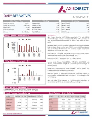 DAILY DERIVATIVES 03 January 2018
Source: NSE,SeeDiff,AXISDIRECT Research
HIGHLIGHTS:Nifty Options OI Distribution
Nifty Options -Change in OI
Nifty Futures closed at 10472.20 decreased by 0.25% with 0.96%
decreased in open interest indicates short buildup. Nifty futures closed
with 30 points premium compared to pevious day premium of 63
point.
FII's were sellers in Index Futures to the tune of 1030 crores and were
buyers in Index Options to the tune of 1545 crores, Stock Futures were
sold to the tune of 416 crores. FII's were net buyers in derivative
segment to the tune of 117 crores.
India VIX index is at 13.68 . Nifty ATM call option IV is currently at 9.64
whereas Nifty ATM put option IV is quoting at 14.67.
Index options PCR is at 0.99 and F&O Total PCR is at 0.93.
Among stock futures TVSMOTORS, TATAELXSI, JUBLFOOD and
TECHM have witnessed long build up and may show strength in
coming session.
Stocks which witnessed short build up are BPCL, NIITTECH, MGL and
CANBK may remain weak in coming session.
Nifty put options OI distribution shows that 10300 has highest OI
concentration followed by 10000 and may act as good support for
current expiry.
Nifty call strike 10700 followed by 11000 witnessed significant OI
concentration and may act as resistance for current expiry.
GMRINFRA,HDIL, IFCI, JPASSOCIAT,RCOM, RPOWER
Market Indsite:
SECURITIES IN BAN PERIOD
Market Indsite:
Stock Futures - Long Build Up Stock Futures - Short Build Up
Nifty Active Futures 10472.2
Nifty Active Futures OI 23477250
Change in OI 225150
Premium / Discount 30.00
Inference Short Build up
Nifty Futures View
Nifty Futures closed
at 10472.20
decreased by 0.25%
with 0.96%
decreased in open
interest indicates
short buildup. Nifty
futures closed with
30 points premium
compared to
pevious day
premium of 63
point.
FII's were sellers in
Index Futures to
the tune of 1030
crores and were
buyers in Index
Options to the tune
of 1545 crores,
Stock Futures were
sold to the tune of
416 crores. FII's
were net buyers in
derivative segment
India VIX Index 13.68
Nifty ATM Call IV 9.64
Nifty ATM Put IV 14.67
PCR Index Options 0.99
PCR F&O Total 0.93
Volatility
INDEX FUTURES -1030
INDEX OPTIONS 1545
STOCK FUTURES -416
STOCK OPTIONS 18
FII Net Activity 117
FII Activity
Symbol Fut Price % Chg Open Interest % Chg
TVSMOTORS 778 1.18 4557000 12.60
TATAELXSI 982.95 1.6 2412800 7.33
JUBLFOOD 1798.65 1.89 2554500 3.65
TECHM 514.85 1.79 13064400 3.18
Symbol Fut Price % Chg Open Interest % Chg
BPCL 501.4 -1.84 8953200 7.06
NIITTECH 646.6 -1.74 1000500 7.06
MGL 1101.6 -1.79 1109400 6.08
CANBK 353.4 -2.58 12110400 5.08
 