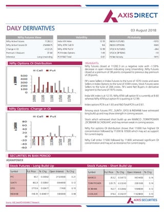 DAILY DERIVATIVES 03 August 2018
Source: NSE,SeeDiff,AXISDIRECT Research
HIGHLIGHTS:Nifty Options OI Distribution
Nifty Options -Change in OI
Nifty futures closed at 11282.3 on a negative note with -1.59%
decrease in open interest indicating Long Unwinding .Nifty Futures
closed at a premium of 38 points compared to previous day premium
of 28 points.
FII's were Sellers in Index Futures to the tune of 1070 crores and were
Sellers in Index Options to the tune of 3349 crores, Stock Futures were
Sellers to the tune of 284 crores. FII's were Net Buyers in derivative
segment to the tune of 1975 crores.
India VIX index is at 12.55. Nifty ATM call option IV is currently at 8.60
whereas Nifty ATM put option IV is quoting at 12.99.
Index options PCR is at 1.65 and F&O Total PCR is at 0.61.
Among stock futures PTC ,SUNTV ,OFSS & INDIANB have witnessed
long build up and may show strength in coming session.
Stock which witnessed short build up are MARICO ,TORNTPOWER
,DCBBANK & CADILAHC and may remain weak in coming session.
Nifty Put options OI distribution shows that 11000 has highest OI
concentration followed by 11200 & 10500 which may act as support
for current expiry.
Nifty Call strike 11500 followed by 11400 witnessed significant OI
concentration and may act as resistance for current expiry.
ADANIPOWER
Market Indsite:
SECURITIES IN BAN PERIOD
Market Indsite:
Stock Futures - Long Build Up Stock Futures - Short Build Up
Nifty Active Futures 11282.3
Nifty Active Futures OI 25469475
Change in OI -412125
Premium / Discount 37.60
Inference Long Unwinding
Nifty Futures View
Nifty futures closed at
11282.3 on a negative
note with -1.59%
decrease in open interest
indicating Long
Unwinding .Nifty Futures
closed at a premium of
38 points compared to
previous day premium of
28 points.
FII's were Sellers in Index
Futures to the tune of
1070 crores and were
Sellers in Index Options
to the tune of 3349
crores, Stock Futures
were Sellers to the tune
of 284 crores. FII's were
Net Buyers in derivative
segment to the tune of
1975 crores.
India VIX index is at
12.55. Nifty ATM call
option IV is currently at
India VIX Index 12.55
Nifty ATM Call IV 8.6
Nifty ATM Put IV 12.99
PCR Index Options 1.65
PCR F&O Total 0.61
Volatility
INDEX FUTURES -1070
INDEX OPTIONS 3349
STOCK FUTURES -284
STOCK OPTIONS -19
FII Net Activity 1975
FII Activity
Symbol Fut Price % Chg Open Interest % Chg
PTC 80.7 0.00062 21520000 0.21
SUNTV 802.4 0.00861 6644000 0.12
OFSS 3770.4 0.00477 77400 0.10
INDIANB 358.35 0.008017 3400000 0.08
Symbol Fut Price % Chg Open Interest % Chg
MARICO 353.2 -0.04772 9474400 0.14
TORNTPOWER 229.75 -0.03243 2091000 0.14
DCBBANK 162.7 -0.02662 5598000 0.12
CADILAHC 378.4 -0.00237 11428800 0.10
 