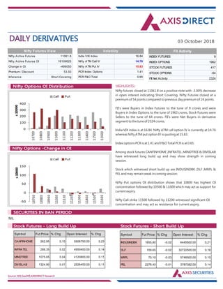 DAILY DERIVATIVES 03 October 2018
Source: NSE,SeeDiff,AXISDIRECT Research
HIGHLIGHTS:Nifty Options OI Distribution
Nifty Options -Change in OI
Nifty futures closed at 11061.8 on a positive note with -3.00% decrease
in open interest indicating Short Covering. Nifty Futures closed at a
premium of 54 points compared to previous day premium of 24 points.
FII's were Buyers in Index Futures to the tune of 9 crores and were
Buyers in Index Options to the tune of 1962 crores, Stock Futures were
Sellers to the tune of 64 crores. FII's were Net Buyers in derivative
segment to the tune of 2324 crores.
India VIX index is at 16.84. Nifty ATM call option IV is currently at 14.76
whereas Nifty ATM put option IV is quoting at 15.83.
Index options PCR is at 1.41 and F&O Total PCR is at 0.65.
Among stock futures CANFINHOME ,INFRATEL ,MINDTREE & DIVISLAB
have witnessed long build up and may show strength in coming
session.
Stock which witnessed short build up are INDUSINDBK ,DLF ,MRPL &
PEL and may remain weak in coming session.
Nifty Put options OI distribution shows that 10800 has highest OI
concentration followed by 10500 & 11000 which may act as support for
current expiry.
Nifty Call strike 11500 followed by 11200 witnessed significant OI
concentration and may act as resistance for current expiry.
NIL
Market Indsite:
SECURITIES IN BAN PERIOD
Market Indsite:
Stock Futures - Long Build Up Stock Futures - Short Build Up
Nifty Active Futures 11061.8
Nifty Active Futures OI 16109625
Change in OI -499050
Premium / Discount 53.50
Inference Short Covering
Nifty Futures View
India VIX Index 16.84
Nifty ATM Call IV 14.76
Nifty ATM Put IV 15.83
PCR Index Options 1.41
PCR F&O Total 0.65
Volatility
INDEX FUTURES 9
INDEX OPTIONS 1962
STOCK FUTURES 417
STOCK OPTIONS -64
FII Net Activity 2324
FII Activity
Symbol Fut Price % Chg Open Interest % Chg
CANFINHOME 262.95 0.10 5508750.00 0.23
INFRATEL 268.35 0.02 4950400.00 0.14
MINDTREE 1075.65 0.04 4120800.00 0.11
DIVISLAB 1324.90 0.01 2526400.00 0.11
Symbol Fut Price % Chg Open Interest % Chg
INDUSINDBK 1655.80 -0.02 6445500.00 0.21
DLF 159.65 -0.02 32722500.00 0.16
MRPL 70.10 -0.03 5746500.00 0.15
PEL 2278.40 -0.01 3787382.00 0.14
 