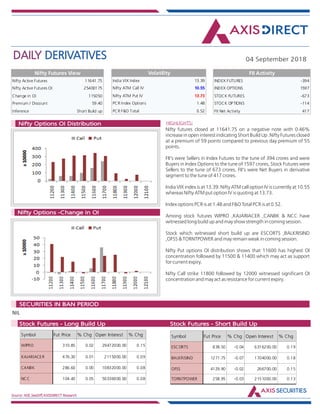 DAILY DERIVATIVES 04 September 2018
Source: NSE,SeeDiff,AXISDIRECT Research
HIGHLIGHTS:Nifty Options OI Distribution
Nifty Options -Change in OI
Nifty futures closed at 11641.75 on a negative note with 0.46%
increase in open interest indicating Short Build Up .Nifty Futures closed
at a premium of 59 points compared to previous day premium of 55
points.
FII's were Sellers in Index Futures to the tune of 394 crores and were
Buyers in Index Options to the tune of 1597 crores, Stock Futures were
Sellers to the tune of 673 crores. FII's were Net Buyers in derivative
segment to the tune of 417 crores.
India VIX index is at 13.39. Nifty ATM call option IV is currently at 10.55
whereas Nifty ATM put option IV is quoting at 13.73.
Index options PCR is at 1.48 and F&O Total PCR is at 0.52.
Among stock futures WIPRO ,KAJARIACER ,CANBK & NCC have
witnessed long build up and may show strength in coming session.
Stock which witnessed short build up are ESCORTS ,BALKRISIND
,OFSS & TORNTPOWER and may remain weak in coming session.
Nifty Put options OI distribution shows that 11600 has highest OI
concentration followed by 11500 & 11400 which may act as support
for current expiry.
Nifty Call strike 11800 followed by 12000 witnessed significant OI
concentration and may act as resistance for current expiry.
NIL
Market Indsite:
SECURITIES IN BAN PERIOD
Market Indsite:
Stock Futures - Long Build Up Stock Futures - Short Build Up
Nifty Active Futures 11641.75
Nifty Active Futures OI 25400175
Change in OI 115050
Premium / Discount 59.40
Inference Short Build up
Nifty Futures View
Nifty futures closed at
11641.75 on a negative
note with 0.46% increase
in open interest
indicating Short Build Up
.Nifty Futures closed at a
premium of 59 points
compared to previous
day premium of 55
points.
FII's were Sellers in Index
Futures to the tune of
394 crores and were
Buyers in Index Options
to the tune of 1597
crores, Stock Futures
were Sellers to the tune
of 673 crores. FII's were
Net Buyers in derivative
segment to the tune of
417 crores.
India VIX index is at
13.39. Nifty ATM call
option IV is currently at
India VIX Index 13.39
Nifty ATM Call IV 10.55
Nifty ATM Put IV 13.73
PCR Index Options 1.48
PCR F&O Total 0.52
Volatility
INDEX FUTURES -394
INDEX OPTIONS 1597
STOCK FUTURES -673
STOCK OPTIONS -114
FII Net Activity 417
FII Activity
Symbol Fut Price % Chg Open Interest % Chg
WIPRO 310.85 0.02 29472000.00 0.15
KAJARIACER 476.30 0.01 2115000.00 0.09
CANBK 286.60 0.00 10832000.00 0.08
NCC 104.40 0.05 50336000.00 0.08
Symbol Fut Price % Chg Open Interest % Chg
ESCORTS 838.50 -0.04 6316200.00 0.19
BALKRISIND 1271.75 -0.07 1704000.00 0.18
OFSS 4129.90 -0.02 266700.00 0.15
TORNTPOWER 258.95 -0.03 2151000.00 0.13
 