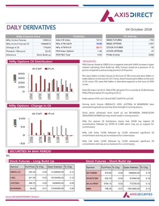 DAILY DERIVATIVES 04 October 2018
Source: NSE,SeeDiff,AXISDIRECT Research
HIGHLIGHTS:Nifty Options OI Distribution
Nifty Options -Change in OI
Nifty futures closed at 10893.6 on a negative note with 4.84% increase in open
interest indicating Short Build Up. Nifty Futures closed at a premium of 35
points compared to previous day premium of 54 points.
FII's were Sellers in Index Futures to the tune of 700 crores and were Sellers in
Index Options to the tune of 1357 crores, Stock Futures were Sellers to the tune
of 50 crores. FII's were Net Sellers in derivative segment to the tune of 2059
crores.
India VIX index is at 18.12. Nifty ATM call option IV is currently at 16.08 whereas
Nifty ATM put option IV is quoting at 20.11.
Index options PCR is at 1.36 and F&O Total PCR is at 0.64.
Among stock futures HINDALCO ,VEDL ,JUSTDIAL & BANKINDIA have
witnessed long build up and may show strength in coming session.
Stock which witnessed short build up are BATAINDIA ,RAMCOCEM
,BAJAJFINSV & M&M and may remain weak in coming session.
Nifty Put options OI distribution shows that 10500 has highest OI
concentration followed by 10700 & 11000 which may act as support for
current expiry.
Nifty Call strike 11500 followed by 11200 witnessed significant OI
concentration and may act as resistance for current expiry.
Nifty Call strike 11500 followed by 11200 witnessed significant OI
concentration and may act as resistance for current expiry.
NIL
Market Indsite:
SECURITIES IN BAN PERIOD
Market Indsite:
Stock Futures - Long Build Up Stock Futures - Short Build Up
Nifty A ctive Futures 10893.6
Nifty A ctive Futures OI 16888875
Change in OI 779250
Premium / Discount 35.35
Inference Short Build up
Nifty Futures View
India VIX Index 18.12
Nifty ATM Call IV 16.08
Nifty ATM Put IV 20.11
PCR Index Options 1.36
PCR F&O Total 0.64
Volatility
INDEX FUTURES -700
INDEX OPTIONS -1357
STOCK FUTURES -50
STOCK OPTIONS 47
FII Net Activity -2059
FII Activity
Symbol Fut Price % Chg Open Interest % Chg
HINDALCO 255.30 0.05 41328000.00 0.12
VEDL 241.50 0.03 53154500.00 0.10
JUSTDIAL 468.70 0.00 2458400.00 0.09
BANKINDIA 80.85 0.01 21630000.00 0.09
Symbol Fut Price % Chg Open Interest % Chg
BATAINDIA 919.80 -0.06 1808400.00 0.19
RAMCOCEM 632.70 -0.04 810400.00 0.18
BAJAJFINSV 5764.15 -0.03 772750.00 0.13
M&M 796.35 -0.07 15813000.00 0.12
 