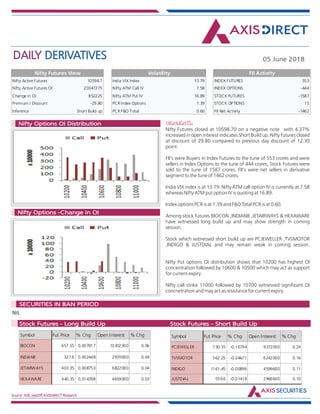 DAILY DERIVATIVES 05 June 2018
Source: NSE,SeeDiff,AXISDIRECT Research
HIGHLIGHTS:Nifty Options OI Distribution
Nifty Options -Change in OI
Nifty Futures closed at 10598.70 on a negative note with 4.37%
increased in open interest indicates Short Build up. Nifty futures closed
at discount of 29.80 compared to previous day discount of 12.30
point.
FII's were Buyers in Index Futures to the tune of 553 crores and were
sellers in Index Options to the tune of 444 crores, Stock Futures were
sold to the tune of 1587 crores. FII's were net sellers in derivative
segment to the tune of 1462 crores.
India VIX index is at 13.79. Nifty ATM call option IV is currently at 7.58
whereas Nifty ATM put option IV is quoting at 16.89.
Index options PCR is at 1.39 and F&O Total PCR is at 0.60.
Among stock futures BIOCON ,INDIANB ,JETAIRWAYS & HEXAWARE
have witnessed long build up and may show strength in coming
session.
Stock which witnessed short build up are PCJEWELLER ,TVSMOTOR
,INDIGO & JUSTDIAL and may remain weak in coming session.
Nifty Put options OI distribution shows that 10200 has highest OI
concentration followed by 10600 & 10500 which may act as support
for current expiry.
Nifty call strike 11000 followed by 10700 witnessed significant OI
concnetration and may act as resistance for current expiry.
NIL
Market Indsite:
SECURITIES IN BAN PERIOD
Market Indsite:
Stock Futures - Long Build Up Stock Futures - Short Build Up
Nifty Active Futures 10598.7
Nifty Active Futures OI 20347275
Change in OI 852225
Premium / Discount -29.80
Inference Short Build up
Nifty Futures View
Nifty Futures closed at 10598.70 on a
negative note with 4.37% increased in
open interest indicates Short Build up.
Nifty futures closed at discount of 29.80
compared to previous day discount of
12.30 point.
FII's were Buyers in Index Futures to the
tune of 553 crores and were sellers in
Index Options to the tune of 444 crores,
Stock Futures were sold to the tune of
1587 crores. FII's were net sellers in
derivative segment to the tune of 1462
crores.
India VIX index is at 13.79. Nifty ATM call
option IV is currently at 7.58 whereas
Nifty ATM put option IV is quoting at
16.89.
Index options PCR is at 1.39 and F&O
Total PCR is at 0.60.
Among stock futures BIOCON ,INDIANB
,JETAIRWAYS & HEXAWARE have
witnessed long build up and may show
India VIX Index 13.79
Nifty ATM Call IV 7.58
Nifty ATM Put IV 16.89
PCR Index Options 1.39
PCR F&O Total 0.60
Volatility
INDEX FUTURES 553
INDEX OPTIONS -444
STOCK FUTURES -1587
STOCK OPTIONS 15
FII Net Activity -1462
FII Activity
Symbol Fut Price % Chg Open Interest % Chg
BIOCON 657.55 0.007817 10302300 0.06
INDIANB 327.6 0.002448 2970000 0.04
JETAIRWAYS 403.35 0.008753 6822000 0.04
HEXAWARE 440.35 0.014398 4659000 0.03
Symbol Fut Price % Chg Open Interest % Chg
PCJEWELLER 130.55 -0.16794 9372000 0.24
TVSMOTOR 562.25 -0.04671 6242000 0.16
INDIGO 1161.45 -0.00896 4599600 0.11
JUSTDIAL 559.6 -0.01418 2966600 0.10
 