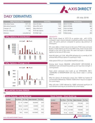 DAILY DERIVATIVES 05 July 2018
Source: NSE,SeeDiff,AXISDIRECT Research
HIGHLIGHTS:Nifty Options OI Distribution
Nifty Options -Change in OI
Nifty Futures closed at 10771.35 on positive note with 4.22%
increased in open interest indicates Long Build up.Nifty futures closed
with 1.45 points premium compared to pevious day premium of
24.05 point.
FII's were sellers in Index Futures to the tune of 550 crores and were
Buyers in Index Options to the tune of 883 crores, Stock Futures were
bought to the tune of 94 crores. FII's were net buyers in derivative
segment to the tune of 395 crores.
India VIX index is at 12.66 . Nifty ATM call option IV is currently at 7.87
whereas Nifty ATM put option IV is quoting at 14.69.
Index options PCR is at 1.53 and F&O Total PCR is at 0.63.
Among stock futures RBLBANK ,APOLLOHOSP ,REPCOHOME &
GRANULES have witnessed long build up and may show strength in
coming session.
Stock which witnessed short build up are SRTRANSFIN ,NBCC
,GODREJIND & MANAPPURAM and may remain weak in coming
session.
Nifty Put options OI distribution shows that 10600 has highest OI
concentration followed by 10500 & 10200 which may act as support
for current expiry.
Nifty call strike 11000 followed by 10800 witnessed significant OI
concnetration and may act as resistance for current expiry.
NIL
Market Indsite:
SECURITIES IN BAN PERIOD
Market Indsite:
Stock Futures - Long Build Up Stock Futures - Short Build Up
Nifty Active Futures 10771.35
Nifty Active Futures OI 21177975
Change in OI 856575
Premium / Discount 1.45
Inference Long Build Up
Nifty Futures View
Nifty Futures closed at
10771.35 on positive
note with 4.22%
increased in open
interest indicates Long
Build up.Nifty futures
closed with 1.45
points premium
compared to pevious
day premium of 24.05
point.
FII's were sellers in
Index Futures to the
tune of 550 crores and
were Buyers in Index
Options to the tune of
883 crores, Stock
Futures were bought
to the tune of 94
crores. FII's were net
buyers in derivative
segment to the tune
of 395 crores.
India VIX index is at
India VIX Index 12.66
Nifty ATM Call IV 7.87
Nifty ATM Put IV 14.69
PCR Index Options 1.53
PCR F&O Total 0.63
Volatility
INDEX FUTURES -550
INDEX OPTIONS 883
STOCK FUTURES 94
STOCK OPTIONS -32
FII Net Activity 395
FII Activity
Symbol Fut Price % Chg Open Interest % Chg
RBLBANK 571.75 0.00687 4326000 0.09
APOLLOHOSP 1082.9 0.02387 833000 0.09
REPCOHOME 577.35 0.02276 578700 0.06
GRANULES 84.5 0.0523 12470000 0.06
Symbol Fut Price % Chg Open Interest % Chg
SRTRANSFIN 1146.05 -0.11795 7391400 0.58
NBCC 68.1 -0.05087 24738000 0.11
GODREJIND 615.4 -0.01069 1992000 0.08
MANAPPURAM 97.65 -0.0235 19014000 0.07
 