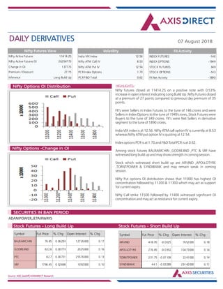 DAILY DERIVATIVES 07 August 2018
Source: NSE,SeeDiff,AXISDIRECT Research
HIGHLIGHTS:Nifty Options OI Distribution
Nifty Options -Change in OI
Nifty futures closed at 11414.25 on a positive note with 0.53%
increase in open interest indicating Long Build Up .Nifty Futures closed
at a premium of 27 points compared to previous day premium of 35
points.
FII's were Sellers in Index Futures to the tune of 146 crores and were
Sellers in Index Options to the tune of 1949 crores, Stock Futures were
Buyers to the tune of 349 crores. FII's were Net Sellers in derivative
segment to the tune of 1890 crores.
India VIX index is at 12.56. Nifty ATM call option IV is currently at 8.53
whereas Nifty ATM put option IV is quoting at 12.54.
Index options PCR is at 1.70 and F&O Total PCR is at 0.62.
Among stock futures BALRAMCHIN ,GODREJIND ,PTC & SRF have
witnessed long build up and may show strength in coming session.
Stock which witnessed short build up are ARVIND ,APOLLOTYRE
,TORNTPOWER & SYNDIBANK and may remain weak in coming
session.
Nifty Put options OI distribution shows that 11000 has highest OI
concentration followed by 11200 & 11300 which may act as support
for current expiry.
Nifty Call strike 11500 followed by 11400 witnessed significant OI
concentration and may act as resistance for current expiry.
ADANIPOWER,JETAIRWAYS
Market Indsite:
SECURITIES IN BAN PERIOD
Market Indsite:
Stock Futures - Long Build Up Stock Futures - Short Build Up
Nifty Active Futures 11414.25
Nifty Active Futures OI 26354775
Change in OI 137775
Premium / Discount 27.15
Inference Long Build Up
Nifty Futures View
Nifty futures closed at 11414.25
on a positive note with 0.53%
increase in open interest
indicating Long Build Up .Nifty
Futures closed at a premium of 27
points compared to previous day
premium of 35 points.
FII's were Sellers in Index Futures
to the tune of 146 crores and
were Sellers in Index Options to
the tune of 1949 crores, Stock
Futures were Buyers to the tune
of 349 crores. FII's were Net
Sellers in derivative segment to
the tune of 1890 crores.
India VIX index is at 12.56. Nifty
ATM call option IV is currently at
8.53 whereas Nifty ATM put
option IV is quoting at 12.54.
Index options PCR is at 1.70 and
F&O Total PCR is at 0.62.
Among stock futures
India VIX Index 12.56
Nifty ATM Call IV 8.53
Nifty ATM Put IV 12.54
PCR Index Options 1.70
PCR F&O Total 0.62
Volatility
INDEX FUTURES -146
INDEX OPTIONS -1949
STOCK FUTURES 349
STOCK OPTIONS -143
FII Net Activity -1890
FII Activity
Symbol Fut Price % Chg Open Interest % Chg
BALRAMCHIN 76.85 0.06293 12726000 0.17
GODREJIND 632.6 0.00773 2025000 0.16
PTC 82.7 0.00731 25576000 0.13
SRF 1796.45 0.02698 1092000 0.10
Symbol Fut Price % Chg Open Interest % Chg
ARVIND 418.95 -0.0025 7652000 0.18
APOLLOTYRE 276.85 -0.0352 10473000 0.14
TORNTPOWER 231.75 -0.01109 2241000 0.14
SYNDIBANK 44.1 -0.03289 29142000 0.11
 