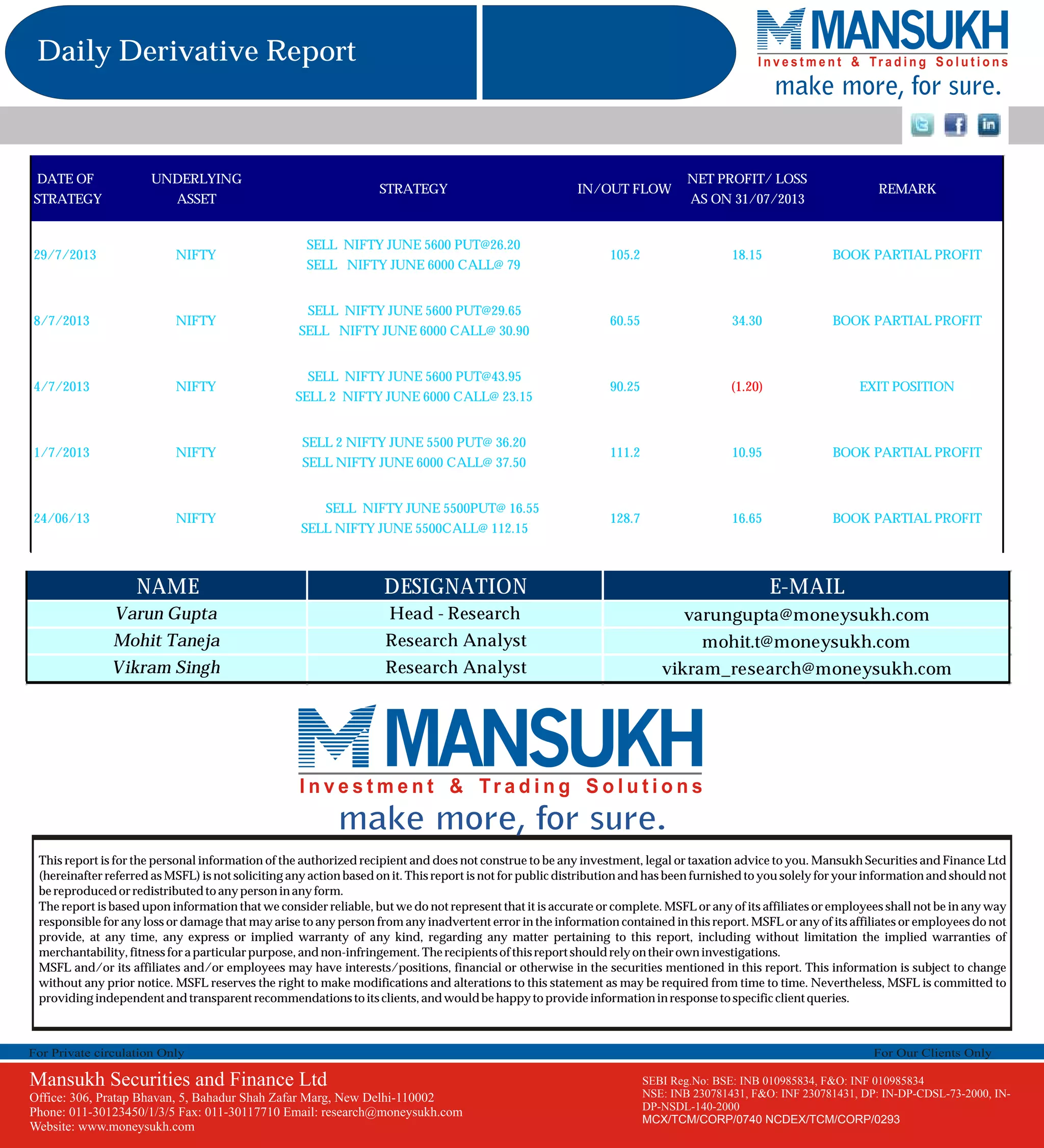 NAME DESIGNATION E-MAIL
Varun Gupta Head - Research varungupta@moneysukh.com
Mohit Taneja Research Analyst mohit.t@moneysukh.com
Vikram Singh Research Analyst vikram_research@moneysukh.com
DATE OF
STRATEGY
UNDERLYING
ASSET
STRATEGY IN/OUT FLOW
NET PROFIT/ LOSS
AS ON 31/07/2013
REMARK
29/7/2013 NIFTY
SELL NIFTY JUNE 5600 PUT@26.20
SELL NIFTY JUNE 6000 CALL@ 79
105.2 18.15 BOOK PARTIAL PROFIT
8/7/2013 NIFTY
SELL NIFTY JUNE 5600 PUT@29.65
SELL NIFTY JUNE 6000 CALL@ 30.90
60.55 34.30 BOOK PARTIAL PROFIT
4/7/2013 NIFTY
SELL NIFTY JUNE 5600 PUT@43.95
SELL 2 NIFTY JUNE 6000 CALL@ 23.15
90.25 (1.20) EXIT POSITION
1/7/2013 NIFTY
SELL 2 NIFTY JUNE 5500 PUT@ 36.20
SELL NIFTY JUNE 6000 CALL@ 37.50
111.2 10.95 BOOK PARTIAL PROFIT
24/06/13 NIFTY
SELL NIFTY JUNE 5500PUT@ 16.55
SELL NIFTY JUNE 5500CALL@ 112.15
128.7 16.65 BOOK PARTIAL PROFIT
Mansukh Securities and Finance Ltd
Office: 306, Pratap Bhavan, 5, Bahadur Shah Zafar Marg, New Delhi-110002
Phone: 011-30123450/1/3/5 Fax: 011-30117710 Email: research@moneysukh.com
Website: www.moneysukh.com
SEBI Regn No. BSE: INB010985834 / NSE: INB230781431
PMS Regn No. INP000002387
For Private circulation Only For Our Clients Only
This report is for the personal information of the authorized recipient and does not construe to be any investment, legal or taxation advice to you. Mansukh Securities and Finance Ltd
(hereinafter referred as MSFL) is not soliciting any action based on it. This report is not for public distribution and has been furnished to you solely for your information and should not
be reproducedorredistributedtoany personin any form.
The report is based upon information that we consider reliable, but we do not represent that it is accurate or complete. MSFL or any of its affiliates or employees shall not be in any way
responsible for any loss or damage that may arise to any person from any inadvertent error in the information contained in this report. MSFL or any of its affiliates or employees do not
provide, at any time, any express or implied warranty of any kind, regarding any matter pertaining to this report, including without limitation the implied warranties of
merchantability, fitnessforaparticularpurpose,andnon-infringement.Therecipientsofthisreportshouldrely ontheir owninvestigations.
MSFL and/or its affiliates and/or employees may have interests/positions, financial or otherwise in the securities mentioned in this report. This information is subject to change
without any prior notice. MSFL reserves the right to make modifications and alterations to this statement as may be required from time to time. Nevertheless, MSFL is committed to
providingindependentandtransparent recommendationstoitsclients,andwouldbe happy toprovideinformationin responsetospecificclientqueries.
Daily Derivative Report
Mansukh Securities and Finance Ltd
Office: 306, Pratap Bhavan, 5, Bahadur Shah Zafar Marg, New Delhi-110002
Phone: 011-30123450/1/3/5 Fax: 011-30117710 Email: research@moneysukh.com
Website: www.moneysukh.com
SEBI Reg.No: BSE: INB 010985834, F&O: INF 010985834
NSE: INB 230781431, F&O: INF 230781431, DP: IN-DP-CDSL-73-2000, IN-
DP-NSDL-140-2000
MCX/TCM/CORP/0740 NCDEX/TCM/CORP/0293
 