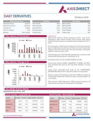 DAILY DERIVATIVES 09 March 2018
Source: NSE,SeeDiff,AXISDIRECT Research
HIGHLIGHTS:Nifty Options OI Distribution
Nifty Options -Change in OI
Nifty Futures closed at 10233 increased by 0.54% with 3.21%
decreased in open interest indicates Short covering. Nifty futures
closed with 9 points discount compared to pevious day premium of 17
point.
FII's were buyer in Index Futures to the tune of 325 crores and were
buyer in Index Options to the tune of 540 crores, Stock Futures were
bought to the tune of 374 crores. FII's were net buyer in derivative
segment to the tune of 951 crores.
India VIX index is at 14.58. Nifty ATM call option IV is currently at 9.96
whereas Nifty ATM put option IV is quoting at 18.14.
Index options PCR is at 0.81 and F&O Total PCR is at 0.80.
Among stock futures UJJIVAN, ADANIPORTS, JUSRDIAL and MFSL
have witnessed long build up and may show strength in coming
session.
Stocks which witnessed short build up are TORNTPHARM,
BALRAMCHIN, BEML and PTC may remain weak in coming session.
Nifty put options OI distribution shows that 10000 has highest OI
concentration followed by 10200 and may act as good support for
current expiry.
Nifty call strike 10500 followed by 10700 witnessed significant OI
concentration and may act as resistance for current expiry.
BALRAMCHIN, DHFL, HDIL, IDBI
Market Indsite:
SECURITIES IN BAN PERIOD
Market Indsite:
Stock Futures - Long Build Up Stock Futures - Short Build Up
Nifty Active Futures 10233.05
Nifty Active Futures OI 23031300
Change in OI -739350
Premium / Discount -9.60
Inference Short Covering
Nifty Futures View
Nifty Futures closed
at 10233 increased by
0.54% with 3.21%
decreased in open
interest indicates
Short covering. Nifty
futures closed with 9
points discount
compared to pevious
day premium of 17
point.
FII's were buyer in
Index Futures to the
tune of 325 crores
and were buyer in
Index Options to the
tune of 540 crores,
Stock Futures were
bought to the tune of
374 crores. FII's were
net buyer in
derivative segment to
the tune of 951
crores.
India VIX Index 14.58
Nifty ATM Call IV 9.96
Nifty ATM Put IV 18.14
PCR Index Options 0.81
PCR F&O Total 0.80
Volatility
INDEX FUTURES 325
INDEX OPTIONS 540
STOCK FUTURES 374
STOCK OPTIONS -288
FII Net Activity 951
FII Activity
Symbol Fut Price % Chg Open Interest % Chg
UJJIVAN 344.6 1.32 4950400 11.42
ADANIPORTS 389.3 2.91 13802500 11.18
JUSTDIAL 438.85 2.92 4314800 10.98
MFSL 482.7 0.46 2646000 9.20
Symbol Fut Price % Chg Open Interest % Chg
TORNTPHARM 1323.95 -0.68 459000 20.95
BALRAMCHIN 90.25 -6.81 20520500 19.90
BEML 1141.8 -4.64 2636100 12.42
PTC 91.7 -1.34 23088000 11.30
 
