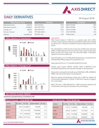 DAILY DERIVATIVES 09 August 2018
Source: NSE,SeeDiff,AXISDIRECT Research
HIGHLIGHTS:Nifty Options OI Distribution
Nifty Options -Change in OI
Nifty futures closed at 11467.65 on a positive note with 3.30%
increase in open interest indicating Long Build Up .Nifty Futures closed
at a premium of 18 points compared to previous day premium of 29
points.
FII's were Buyers in Index Futures to the tune of 659 crores and were
Sellers in Index Options to the tune of 632 crores, Stock Futures were
Buyers to the tune of 85 crores. FII's were Net Sellers in derivative
segment to the tune of 48 crores.
India VIX index is at 12.54. Nifty ATM call option IV is currently at 8.53
whereas Nifty ATM put option IV is quoting at 12.07.
Index options PCR is at 1.77 and F&O Total PCR is at 0.63.
Among stock futures VOLTAS ,RCOM ,STAR & NIITTECH have
witnessed long build up and may show strength in coming session.
Stock which witnessed short build up are DIVISLAB ,LUPIN ,ARVIND &
NMDC and may remain weak in coming session.
Nifty Put options OI distribution shows that 11000 has highest OI
concentration followed by 11200 & 11300 which may act as support
for current expiry.
Nifty Call strike 11500 followed by 11400 witnessed significant OI
concentration and may act as resistance for current expiry.
ADANIENT,ADANIPOWER,JETAIRWAYS,PNB
Market Indsite:
SECURITIES IN BAN PERIOD
Market Indsite:
Stock Futures - Long Build Up Stock Futures - Short Build Up
Nifty Active Futures 11467.65
Nifty Active Futures OI 27559425
Change in OI 880725
Premium / Discount 78.20
Inference Long Build Up
Nifty Futures View
Nifty futures closed at
11467.65 on a positive note
with 3.30% increase in open
interest indicating Long Build
Up .Nifty Futures closed at a
premium of 18 points
compared to previous day
premium of 29 points.
FII's were Buyers in Index
Futures to the tune of 659
crores and were Sellers in
Index Options to the tune of
632 crores, Stock Futures
were Buyers to the tune of 85
crores. FII's were Net Sellers in
derivative segment to the tune
of 48 crores.
India VIX index is at 12.54.
Nifty ATM call option IV is
currently at 8.53 whereas Nifty
ATM put option IV is quoting
at 12.07.
Index options PCR is at 1.77
India VIX Index 12.54
Nifty ATM Call IV 8.53
Nifty ATM Put IV 12.07
PCR Index Options 1.77
PCR F&O Total 0.63
Volatility
INDEX FUTURES 659
INDEX OPTIONS -632
STOCK FUTURES 85
STOCK OPTIONS -159
FII Net Activity -48
FII Activity
Symbol Fut Price % Chg Open Interest % Chg
VOLTAS 594.35 0.0288212 5454000 0.15
RCOM 18.5 0.1011905 130536000 0.15
STAR 417.1 0.0590326 4952800 0.12
NIITTECH 1296.05 0.0177471 1087500 0.10
Symbol Fut Price % Chg Open Interest % Chg
DIVISLAB 1135.15 -0.028956 2783200 0.13
LUPIN 824.45 -0.049351 12151300 0.11
ARVIND 393.6 -0.023688 10068000 0.08
NMDC 113.45 -0.006132 30006000 0.08
 