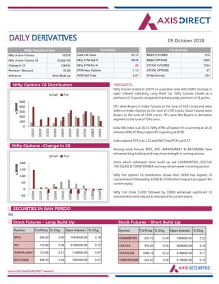 DAILY DERIVATIVES 09 October 2018
Source: NSE,SeeDiff,AXISDIRECT Research
HIGHLIGHTS:Nifty Options OI Distribution
Nifty Options -Change in OI
Nifty futures closed at 10379 on a positive note with 0.64% increase in
open interest indicating Long Build Up. Nifty Futures closed at a
premium of 31 points compared to previous day premium of 31 points.
FII's were Buyers in Index Futures to the tune of 918 crores and were
Sellers in Index Options to the tune of 1595 crores, Stock Futures were
Buyers to the tune of 1334 crores. FII's were Net Buyers in derivative
segment to the tune of 754 crores.
India VIX index is at 20.15. Nifty ATM call option IV is currently at 18.16
whereas Nifty ATM put option IV is quoting at 20.00.
Index options PCR is at 1.12 and F&O Total PCR is at 0.57.
Among stock futures BPCL ,IOC ,AMARAJABAT & BATAINDIA have
witnessed long build up and may show strength in coming session.
Stock which witnessed short build up are CHENNPETRO ,VOLTAS
,TATAELXSI & TORNTPOWER and may remain weak in coming session.
Nifty Put options OI distribution shows that 10000 has highest OI
concentration followed by 10500 & 10700 which may act as support for
current expiry.
Nifty Call strike 11000 followed by 10800 witnessed significant OI
concentration and may act as resistance for current expiry.
NIL
Market Indsite:
SECURITIES IN BAN PERIOD
Market Indsite:
Stock Futures - Long Build Up Stock Futures - Short Build Up
Nifty Active Futures 10379
Nifty Active Futures OI 20322150
Change in OI 128400
Premium / Discount 30.95
Inference Short Build up
Nifty Futures View
India VIX Index 20.15
Nifty ATM Call IV 18.16
Nifty ATM Put IV 20
PCR Index Options 1.12
PCR F&O Total 0.57
Volatility
INDEX FUTURES 918
INDEX OPTIONS -1595
STOCK FUTURES 1334
STOCK OPTIONS 97
FII Net Activity 754
FII Activity
Symbol Fut Price % Chg Open Interest % Chg
BPCL 266.20 0.00 14819400.00 0.19
IOC 124.80 0.06 31992000.00 0.12
AMARAJABAT 723.95 0.01 1106000.00 0.07
BATAINDIA 896.55 0.04 1853500.00 0.07
Symbol Fut Price % Chg Open Interest % Chg
CHENNPETRO 232.75 -0.09 1084500.00 0.22
VOLTAS 476.20 -0.05 3938000.00 0.16
TATAELXSI 1006.15 -0.12 2186400.00 0.11
TORNTPOWER 222.40 0.00 2178000.00 0.10
 