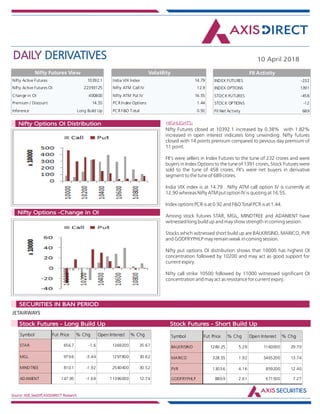 DAILY DERIVATIVES 10 April 2018
Source: NSE,SeeDiff,AXISDIRECT Research
HIGHLIGHTS:Nifty Options OI Distribution
Nifty Options -Change in OI
Nifty Futures closed at 10392.1 increased by 0.38% with 1.82%
increased in open interest indicates long unwinding. Nifty futures
closed with 14 points premium compared to pevious day premium of
11 point.
FII's were sellers in Index Futures to the tune of 232 crores and were
buyers in Index Options to the tune of 1391 crores, Stock Futures were
sold to the tune of 458 crores. FII's were net buyers in derivative
segment to the tune of 689 crores.
India VIX index is at 14.79 . Nifty ATM call option IV is currently at
12.90 whereas Nifty ATM put option IV is quoting at 16.55.
Index options PCR is at 0.92 and F&O Total PCR is at 1.44.
Among stock futures STAR, MGL, MINDTREE and ADANIENT have
witnessed long build up and may show strength in coming session.
Stocks which witnessed short build up are BALKRISIND, MARICO, PVR
and GODFRYPHLP may remain weak in coming session.
Nifty put options OI distribution shows that 10000 has highest OI
concentration followed by 10200 and may act as good support for
current expiry.
Nifty call strike 10500 followed by 11000 witnessed significant OI
concentration and may act as resistance for current expiry.
JETAIRWAYS
Market Indsite:
SECURITIES IN BAN PERIOD
Market Indsite:
Stock Futures - Long Build Up Stock Futures - Short Build Up
Nifty Active Futures 10392.1
Nifty Active Futures OI 22393125
Change in OI 400800
Premium / Discount 14.55
Inference Long Build Up
Nifty Futures View
Nifty Futures closed at
10392.1 increased by
0.38% with 1.82%
increased in open
interest indicates long
unwinding. Nifty
futures closed with 14
points premium
compared to pevious
day premium of 11
point.
FII's were sellers in
Index Futures to the
tune of 232 crores and
were buyers in Index
Options to the tune of
1391 crores, Stock
Futures were sold to
the tune of 458 crores.
FII's were net buyers in
derivative segment to
the tune of 689 crores.
India VIX index is at
14.79 . Nifty ATM call
India VIX Index 14.79
Nifty ATM Call IV 12.9
Nifty ATM Put IV 16.55
PCR Index Options 1.44
PCR F&O Total 0.92
Volatility
INDEX FUTURES -232
INDEX OPTIONS 1391
STOCK FUTURES -458
STOCK OPTIONS -12
FII Net Activity 689
FII Activity
Symbol Fut Price % Chg Open Interest % Chg
STAR 656.7 -1.6 1369200 35.67
MGL 979.6 -3.44 1297800 30.62
MINDTREE 810.1 -1.92 2540400 30.52
ADANIENT 147.95 -1.69 11396000 12.74
Symbol Fut Price % Chg Open Interest % Chg
BALKRISIND 1280.25 5.28 1160000 29.70
MARICO 328.55 1.92 5465200 13.74
PVR 1303.6 4.16 859200 12.40
GODFRYPHLP 889.9 2.61 671500 7.27
 