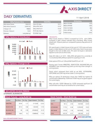 DAILY DERIVATIVES 11 April 2018
Source: NSE,SeeDiff,AXISDIRECT Research
HIGHLIGHTS:Nifty Options OI Distribution
Nifty Options -Change in OI
Nifty Futures closed at 10424.5 increased by 0.31% with 0.89%
increased in open interest indicates long unwinding. Nifty futures
closed with 19 points premium compared to pevious day premium of
15 point.
FII's were buyers in Index Futures to the tune of 1120 crores and were
buyers in Index Options to the tune of 1244 crores, Stock Futures were
bought to the tune of 494 crores. FII's were net buyers in derivative
segment to the tune of 2916 crores.
India VIX index is at 14.51 . Nifty ATM call option IV is currently at
12.32 whereas Nifty ATM put option IV is quoting at 15.59.
Index options PCR is at 1.00 and F&O Total PCR is at 1.47.
Among stock futures MINDTREE, RAMCOCEM, BALRAMCHIN and
ADANIENT have witnessed long build up and may show strength in
coming session.
Stocks which witnessed short build up are MGL, KOTAKBANK,
HDFCBANK and STAR may remain weak in coming session.
Nifty put options OI distribution shows that 10000 has highest OI
concentration followed by 10200 and 10300 may act as good support
for current expiry.
Nifty call strike 10500 followed by 10700 witnessed significant OI
concentration and may act as resistance for current expiry.
JETAIRWAYS, BLARAMCHIN
Market Indsite:
SECURITIES IN BAN PERIOD
Market Indsite:
Stock Futures - Long Build Up Stock Futures - Short Build Up
Nifty Active Futures 10424.55
Nifty Active Futures OI 22591725
Change in OI 198600
Premium / Discount 19.25
Inference Long Build Up
Nifty Futures View
Nifty Futures
closed at
10424.5
increased by
0.31% with
0.89%
increased in
open interest
indicates long
unwinding.
Nifty futures
closed with 19
points
premium
compared to
pevious day
premium of 15
point.
FII's were
buyers in Index
Futures to the
tune of 1120
crores and
were buyers in
Index Options
India VIX Index 14.51
Nifty ATM Call IV 12.32
Nifty ATM Put IV 15.59
PCR Index Options 1.47
PCR F&O Total 1.00
Volatility
INDEX FUTURES 1120
INDEX OPTIONS 1244
STOCK FUTURES 494
STOCK OPTIONS 58
FII Net Activity 2916
FII Activity
Symbol Fut Price % Chg Open Interest % Chg
MINDTREE 819.6 1.17 3115200 22.63
RAMCOCEM 815.5 3.82 1342400 17.59
BALRAMCHIN 80 4.99 20048000 16.19
ADANIENT 148.4 0.3 12688000 11.34
Symbol Fut Price % Chg Open Interest % Chg
MGL 941.2 -3.92 1857000 43.09
KOTAKBANK 1115.2 -0.46 12295200 10.03
HDFCBANK 1916.8 -1.05 19473000 9.60
STAR 653.35 -0.51 1481400 8.19
 