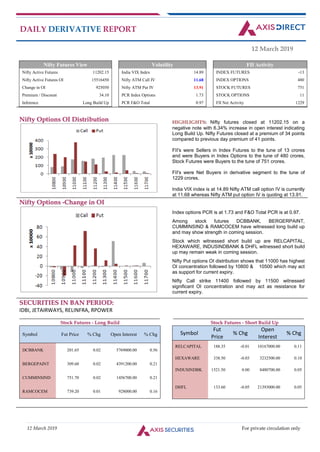 12 March 2019 For private circulation only
DAILY DERIVATIVE REPORT
12 March 2019
Nifty Futures View Volatility FII Activity
Nifty Active Futures 11202.15 India VIX Index 14.89 INDEX FUTURES -13
Nifty Active Futures OI 15516450 Nifty ATM Call IV 11.68 INDEX OPTIONS 480
Change in OI 925050 Nifty ATM Put IV 13.91 STOCK FUTURES 751
Premium / Discount 34.10 PCR Index Options 1.73 STOCK OPTIONS 11
Inference Long Build Up PCR F&O Total 0.97 FII Net Activity 1229
NNiiffttyy OOppttiioonnss OOII DDiissttrriibbuuttiioonn HIGHLIGHTS: Nifty futures closed at 11202.15 on a
negative note with 6.34% increase in open interest indicating
Long Build Up. Nifty Futures closed at a premium of 34 points
compared to previous day premium of 41 points.
FII's were Sellers in Index Futures to the tune of 13 crores
and were Buyers in Index Options to the tune of 480 crores,
Stock Futures were Buyers to the tune of 751 crores.
FII's were Net Buyers in derivative segment to the tune of
1229 crores.
India VIX index is at 14.89 Nifty ATM call option IV is currently
at 11.68 whereas Nifty ATM put option IV is quoting at 13.91.
NNiiffttyy OOppttiioonnss --CChhaannggee iinn OOII
Index options PCR is at 1.73 and F&O Total PCR is at 0.97.
Among stock futures DCBBANK, BERGERPAINT,
CUMMINSIND & RAMCOCEM have witnessed long build up
and may show strength in coming session.
Stock which witnessed short build up are RELCAPITAL,
HEXAWARE, INDUSINDBANK & DHFL witnessed short build
up may remain weak in coming session.
Nifty Put options OI distribution shows that 11000 has highest
OI concentration followed by 10800 & 10500 which may act
as support for current expiry.
Nifty Call strike 11400 followed by 11500 witnessed
significant OI concentration and may act as resistance for
current expiry.
SSEECCUURRIITTIIEESS IINN BBAANN PPEERRIIOODD::
IDBI, JETAIRWAYS, RELINFRA, RPOWER
____________________________________________________________________________________________________________________
SSttoocckk FFuuttuurreess -- LLoonngg BBuuiilldd
____________________________________________________________________________________________________________
SSttoocckk FFuuttuurreess -- SShhoorrtt BBuuiilldd UUpp
Symbol Fut Price % Chg Open Interest % Chg
DCBBANK 201.65 0.02 5769000.00 0.56
BERGEPAINT 309.60 0.02 4391200.00 0.21
CUMMINSIND 751.70 0.02 1456700.00 0.21
RAMCOCEM 739.20 0.01 928000.00 0.16
Symbol
Fut
Price
% Chg
Open
Interest
% Chg
RELCAPITAL 188.35 -0.01 10167000.00 0.11
HEXAWARE 338.50 -0.03 3232500.00 0.10
INDUSINDBK 1521.50 0.00 8480700.00 0.05
DHFL 133.60 -0.05 21393000.00 0.05
 