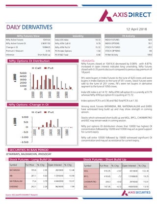 DAILY DERIVATIVES 12 April 2018
Source: NSE,SeeDiff,AXISDIRECT Research
HIGHLIGHTS:Nifty Options OI Distribution
Nifty Options -Change in OI
Nifty Futures closed at 10416.6 decreased by 0.08% with 4.87%
increased in open interest indicates long unwinding. Nifty futures
closed with 0.35 points discount compared to pevious day premium of
18 point.
FII's were buyers in Index Futures to the tune of 620 crores and were
buyers in Index Options to the tune of 551 crores, Stock Futures were
sold to the tune of 201 crores. FII's were net buyers in derivative
segment to the tune of 1050 crores.
India VIX index is at 14.72 . Nifty ATM call option IV is currently at 9.79
whereas Nifty ATM put option IV is quoting at 15.72.
Index options PCR is at 0.90 and F&O Total PCR is at 1.50.
Among stock futures BATAINDIA, IRB, NATIONALALUM and EXIDE
have witnessed long build up and may show strength in coming
session.
Stocks which witnessed short build up are MGL, BPCL, CHENNPETRO
and IOC may remain weak in coming session.
Nifty put options OI distribution shows that 10000 has highest OI
concentration followed by 10200 and 10300 may act as good support
for current expiry.
Nifty call strike 10500 followed by 10600 witnessed significant OI
concentration and may act as resistance for current expiry.
JETAIRWAYS, BALRAMCHIN, JPASSOCIAT
Market Indsite:
SECURITIES IN BAN PERIOD
Market Indsite:
Stock Futures - Long Build Up Stock Futures - Short Build Up
Nifty Active Futures 10416.6
Nifty Active Futures OI 23691150
Change in OI 1099425
Premium / Discount -0.55
Inference Short Build up
Nifty Futures View
Nifty Futures closed at
10416.6 decreased by
0.08% with 4.87%
increased in open
interest indicates long
unwinding. Nifty futures
closed with 0.35 points
discount compared to
pevious day premium of
18 point.
FII's were buyers in
Index Futures to the
tune of 620 crores and
were buyers in Index
Options to the tune of
551 crores, Stock
Futures were sold to
the tune of 201 crores.
FII's were net buyers in
derivative segment to
the tune of 1050 crores.
India VIX index is at
14.72 . Nifty ATM call
option IV is currently at
India VIX Index 14.72
Nifty ATM Call IV 9.79
Nifty ATM Put IV 15.72
PCR Index Options 1.50
PCR F&O Total 0.90
Volatility
INDEX FUTURES 620
INDEX OPTIONS 551
STOCK FUTURES -201
STOCK OPTIONS 80
FII Net Activity 1050
FII Activity
Symbol Fut Price % Chg Open Interest % Chg
BATAINDIA 795.6 2.95 2835800 12.48
IRB 281.1 9.63 17295000 10.90
NATIONALUM 75.4 3.79 43440000 10.37
EXIDEIND 242.1 2.26 9624000 7.99
Symbol Fut Price % Chg Open Interest % Chg
MGL 916.05 -2.67 4314600 132.34
BPCL 418.65 -7.2 13188600 19.25
CHENNPETRO 336.3 -4.42 2976000 15.01
IOC 167.95 -6.72 44265000 13.55
 