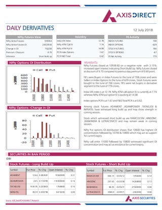 DAILY DERIVATIVES 12 July 2018
Source: NSE,SeeDiff,AXISDIRECT Research
HIGHLIGHTS:Nifty Options OI Distribution
Nifty Options -Change in OI
Nifty Futures closed at 10938.60 on a negative note with 3.15%
increased open interest indicating Short Build Up. Nifty futures closed
at discount of 9.70 compared to previous day premium of 0.60 point.
FII's were Buyers in Index Futures to the tune of 708 crores and were
Sellers in Index Options to the tune of 629 crores, Stock Futures were
bought to the tune of 766 crores. FII's were net buyers in derivative
segment to the tune of 779 crores.
India VIX index is at 12.78. Nifty ATM call option IV is currently at 7.74
whereas Nifty ATM put option IV is quoting at 14.08.
Index options PCR is at 1.67 and F&O Total PCR is at 0.62.
Among stock futures ADANIENT ,ADANIPOWER ,TATAELXSI &
INFRATEL have witnessed long build up and may show strength in
coming session.
Stock which witnessed short build up are RAMCOCEM ,HINDZINC
,BANKINDIA & ULTRACEMCO and may remain weak in coming
session.
Nifty Put options OI distribution shows that 10600 has highest OI
concentration followed by 10700 & 10800 which may act as support
for current expiry.
Nifty call strike 11000 followed by 10800 witnessed significant OI
concentration and may act as resistance for current expiry.
IDBI
Market Indsite:
SECURITIES IN BAN PERIOD
Market Indsite:
Stock Futures - Long Build Up Stock Futures - Short Build Up
Nifty Active Futures 10938.6
Nifty Active Futures OI 24323550
Change in OI 742200
Premium / Discount -9.70
Inference Short Build up
Nifty Futures View
Nifty Futures closed at 10938.60
on a negative note with 3.15%
increased open interest indicating
Short Build Up. Nifty futures
closed at discount of 9.70
compared to previous day
premium of 0.60 point.
FII's were Buyers in Index Futures
to the tune of 708 crores and
were Sellers in Index Options to
the tune of 629 crores, Stock
Futures were bought to the tune
of 766 crores. FII's were net
buyers in derivative segment to
the tune of 779 crores.
India VIX index is at 12.78. Nifty
ATM call option IV is currently at
7.74 whereas Nifty ATM put
option IV is quoting at 14.08.
Index options PCR is at 1.67 and
F&O Total PCR is at 0.62.
Among stock futures ADANIENT
India VIX Index 12.78
Nifty ATM Call IV 7.74
Nifty ATM Put IV 14.08
PCR Index Options 1.67
PCR F&O Total 0.62
Volatility
INDEX FUTURES 708
INDEX OPTIONS -629
STOCK FUTURES 766
STOCK OPTIONS -67
FII Net Activity 779
FII Activity
Symbol Fut Price % Chg Open Interest % Chg
ADANIENT 124.4 0.082681 19340000 0.31
ADANIPOWER 20.5 0.174785 118300000 0.16
TATAELXSI 1434.95 0.035803 1768800 0.16
INFRATEL 302.9 0.036796 6419200 0.06
Symbol Fut Price % Chg Open Interest % Chg
RAMCOCEM 660.15 -0.05212 1056000 0.14
HINDZINC 267.65 -0.03358 14268800 0.13
BANKINDIA 86.05 -0.05231 27540000 0.08
ULTRACEMCO 3946.9 -0.00571 2042000 0.08
 