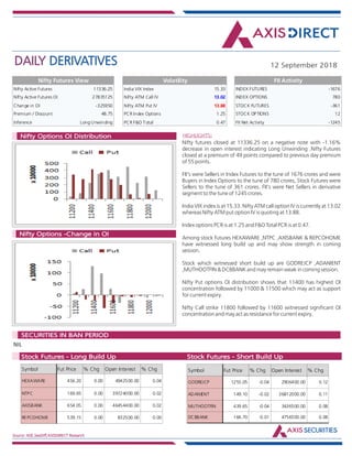 DAILY DERIVATIVES 12 September 2018
Source: NSE,SeeDiff,AXISDIRECT Research
HIGHLIGHTS:Nifty Options OI Distribution
Nifty Options -Change in OI
Nifty futures closed at 11336.25 on a negative note with -1.16%
decrease in open interest indicating Long Unwinding .Nifty Futures
closed at a premium of 49 points compared to previous day premium
of 55 points.
FII's were Sellers in Index Futures to the tune of 1676 crores and were
Buyers in Index Options to the tune of 780 crores, Stock Futures were
Sellers to the tune of 361 crores. FII's were Net Sellers in derivative
segment to the tune of 1245 crores.
India VIX index is at 15.33. Nifty ATM call option IV is currently at 13.02
whereas Nifty ATM put option IV is quoting at 13.88.
Index options PCR is at 1.25 and F&O Total PCR is at 0.47.
Among stock futures HEXAWARE ,NTPC ,AXISBANK & REPCOHOME
have witnessed long build up and may show strength in coming
session.
Stock which witnessed short build up are GODREJCP ,ADANIENT
,MUTHOOTFIN & DCBBANK and may remain weak in coming session.
Nifty Put options OI distribution shows that 11400 has highest OI
concentration followed by 11000 & 11500 which may act as support
for current expiry.
Nifty Call strike 11800 followed by 11600 witnessed significant OI
concentration and may act as resistance for current expiry.
NIL
Market Indsite:
SECURITIES IN BAN PERIOD
Market Indsite:
Stock Futures - Long Build Up Stock Futures - Short Build Up
Nifty Active Futures 11336.25
Nifty Active Futures OI 27835125
Change in OI -325950
Premium / Discount 48.75
Inference Long Unwinding
Nifty Futures View
Nifty futures closed at
11336.25 on a negative
note with -1.16%
decrease in open
interest indicating Long
Unwinding .Nifty
Futures closed at a
premium of 49 points
compared to previous
day premium of 55
points.
FII's were Sellers in
Index Futures to the
tune of 1676 crores and
were Buyers in Index
Options to the tune of
780 crores, Stock
Futures were Sellers to
the tune of 361 crores.
FII's were Net Sellers in
derivative segment to
the tune of 1245 crores.
India VIX index is at
15.33. Nifty ATM call
India VIX Index 15.33
Nifty ATM Call IV 13.02
Nifty ATM Put IV 13.88
PCR Index Options 1.25
PCR F&O Total 0.47
Volatility
INDEX FUTURES -1676
INDEX OPTIONS 780
STOCK FUTURES -361
STOCK OPTIONS 12
FII Net Activity -1245
FII Activity
Symbol Fut Price % Chg Open Interest % Chg
HEXAWARE 456.20 0.00 4942500.00 0.04
NTPC 169.65 0.00 39724000.00 0.02
AXISBANK 654.05 0.00 46454400.00 0.02
REPCOHOME 539.15 0.00 832500.00 0.00
Symbol Fut Price % Chg Open Interest % Chg
GODREJCP 1255.05 -0.04 2906400.00 0.12
ADANIENT 149.10 -0.02 36812000.00 0.11
MUTHOOTFIN 439.65 -0.04 3436500.00 0.08
DCBBANK 166.70 -0.01 4756500.00 0.08
 