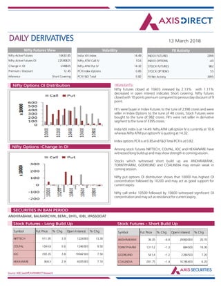 DAILY DERIVATIVES 13 March 2018
Source: NSE,SeeDiff,AXISDIRECT Research
HIGHLIGHTS:Nifty Options OI Distribution
Nifty Options -Change in OI
Nifty Futures closed at 10433 inreased by 2.13% with 1.11%
decreased in open interest indicates Short cvoering. Nifty futures
closed with 10 points premium compared to pevious day discount of 9
point.
FII's were buyer in Index Futures to the tune of 2398 crores and were
seller in Index Options to the tune of 40 crores, Stock Futures were
bought to the tune of 982 crores. FII's were net seller in derivative
segment to the tune of 3395 crores.
India VIX index is at 14.49. Nifty ATM call option IV is currently at 10.6
whereas Nifty ATM put option IV is quoting at 14.32.
Index options PCR is at 0.85and F&O Total PCR is at 0.82.
Among stock futures NIITTECH, COLPAL, IOC and HEXAWARE have
witnessed long build up and may show strength in coming session.
Stocks which witnessed short build up are ANDHRABANK,
TORNTPHARM, GODREJIND and COALINDIA may remain weak in
coming session.
Nifty put options OI distribution shows that 10000 has highest OI
concentration followed by 10200 and may act as good support for
current expiry.
Nifty call strike 10500 followed by 10600 witnessed significant OI
concentration and may act as resistance for current expiry.
ANDHRABANK, BALRAMCHIN, BEML, DHFL, IDBI, JPASSOCIAT
Market Indsite:
SECURITIES IN BAN PERIOD
Market Indsite:
Stock Futures - Long Build Up Stock Futures - Short Build Up
Nifty Active Futures 10433.85
Nifty Active Futures OI 22590825
Change in OI -249825
Premium / Discount 12.45
Inference Short Covering
Nifty Futures View
Nifty Futures closed at
10433 inreased by 2.13%
with 1.11% decreased in
open interest indicates
Short cvoering. Nifty
futures closed with 10
points premium compared
to pevious day discount of
9 point.
FII's were buyer in Index
Futures to the tune of
2398 crores and were
seller in Index Options to
the tune of 40 crores,
Stock Futures were
bought to the tune of 982
crores. FII's were net
seller in derivative
segment to the tune of
3395 crores.
India VIX index is at 14.49.
Nifty ATM call option IV is
currently at 10.6 whereas
Nifty ATM put option IV is
India VIX Index 14.49
Nifty ATM Call IV 10.6
Nifty ATM Put IV 14.32
PCR Index Options 0.85
PCR F&O Total 0.82
Volatility
INDEX FUTURES 2398
INDEX OPTIONS -40
STOCK FUTURES 982
STOCK OPTIONS 55
FII Net Activity 3395
FII Activity
Symbol Fut Price % Chg Open Interest % Chg
NIITTECH 911.95 3.9 1224000 13.30
COLPAL 1044.8 0.6 1246000 9.50
IOC 393.35 3.8 19042500 7.50
HEXAWARE 368.3 2.9 4035000 7.10
Symbol Fut Price % Chg Open Interest % Chg
ANDHRABANK 36.05 -6.8 29060000 20.70
TORNTPHARM 1317.2 -1.3 684500 19.30
GODREJIND 541.4 -1.2 2284500 7.20
COALINDIA 281.75 -1.4 16746400 6.20
 