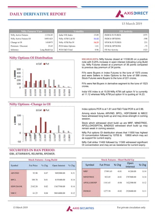 13 March 2019 For private circulation only
DAILY DERIVATIVE REPORT
13 March 2019
Nifty Futures View Volatility FII Activity
Nifty Active Futures 11336.85 India VIX Index 15.09 INDEX FUTURES 1975
Nifty Active Futures OI 16951425 Nifty ATM Call IV 11.12 INDEX OPTIONS -598
Change in OI 1434975 Nifty ATM Put IV 14.23 STOCK FUTURES 221
Premium / Discount 35.65 PCR Index Options 1.81 STOCK OPTIONS -75
Inference Long Build Up PCR F&O Total 0.96 FII Net Activity 1523
NNiiffttyy OOppttiioonnss OOII DDiissttrriibbuuttiioonn HIGHLIGHTS: Nifty futures closed at 11336.85 on a positive
note with 9.25% increase in open interest indicating Long Build
Up. Nifty Futures closed at a premium of 36 points compared
to previous day premium of 34 points.
FII's were Buyers in Index Futures to the tune of 1975 crores
and were Sellers in Index Options to the tune of 598 crores,
Stock Futures were Buyers to the tune of 221 crores.
FII's were Net Buyers in derivative segment to the tune of 1523
crores.
India VIX index is at 15.09 Nifty ATM call option IV is currently
at 11.12 whereas Nifty ATM put option IV is quoting at 14.23.
NNiiffttyy OOppttiioonnss --CChhaannggee iinn OOII
Index options PCR is at 1.81 and F&O Total PCR is at 0.96.
Among stock futures ARVIND, BPCL, HDFCBANK & NBCC
have witnessed long build up and may show strength in coming
session.
Stock which witnessed short build up are MRF, MINDTREE,
APOLLOHOSPITAL &INDIGO witnessed short build up may
remain weak in coming session.
Nifty Put options OI distribution shows that 11000 has highest
OI concentration followed by 10700 & 10800 which may act
as support for current expiry.
Nifty Call strike 11400 followed by 11500 witnessed significant
OI concentration and may act as resistance for current expiry.
SSEECCUURRIITTIIEESS IINN BBAANN PPEERRIIOODD::
IDBI, JETAIRWAYS, RELINFRA, RPOWER.
__________________________________________________________________________________________________________________
SSttoocckk FFuuttuurreess -- LLoonngg BBuuiilldd
____________________________________________________________________________________________________________
SSttoocckk FFuuttuurreess -- SShhoorrtt BBuuiilldd UUpp
Symbol Fut Price % Chg Open Interest % Chg
ARVIND 93.90 0.07 9492000.00 0.31
BPCL 389.70 0.01 8195400.00 0.14
HDFCBANK 2182.20 0.02 13637500.00 0.14
NBCC 61.25 0.04 38016000.00 0.12
Symbol Fut Price % Chg
Open
Interest
% Chg
MRF 57491.65 -0.01 41260.00 0.14
MINDTREE 923.85 -0.01 3787800.00 0.14
APOLLOHOSP 1161.65 -0.04 1422500.00 0.12
INDIGO 1277.50 -0.02 2528400.00 0.11
 