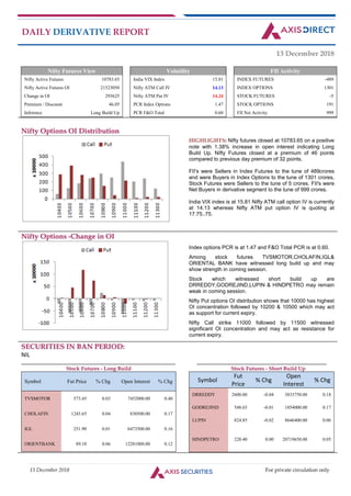 13 December 2018 For private circulation only
DAILY DERIVATIVE REPORT
13 December 2018
Nifty Futures View Volatility FII Activity
Nifty Active Futures 10783.65 India VIX Index 15.81 INDEX FUTURES -489
Nifty Active Futures OI 21523050 Nifty ATM Call IV 14.13 INDEX OPTIONS 1301
Change in OI 293625 Nifty ATM Put IV 14.24 STOCK FUTURES -5
Premium / Discount 46.05 PCR Index Options 1.47 STOCK OPTIONS 191
Inference Long Build Up PCR F&O Total 0.60 FII Net Activity 999
NNiiffttyy OOppttiioonnss OOII DDiissttrriibbuuttiioonn
HIGHLIGHTS: Nifty futures closed at 10783.65 on a positive
note with 1.38% increase in open interest indicating Long
Build Up. Nifty Futures closed at a premium of 46 points
compared to previous day premium of 32 points.
FII's were Sellers in Index Futures to the tune of 489crores
and were Buyers in Index Options to the tune of 1301 crores,
Stock Futures were Sellers to the tune of 5 crores. FII's were
Net Buyers in derivative segment to the tune of 999 crores.
India VIX index is at 15.81 Nifty ATM call option IV is currently
at 14.13 whereas Nifty ATM put option IV is quoting at
17.75..75.
NNiiffttyy OOppttiioonnss --CChhaannggee iinn OOII
Index options PCR is at 1.47 and F&O Total PCR is at 0.60.
Among stock futures TVSMOTOR,CHOLAFIN,IGL&
ORIENTAL BANK have witnessed long build up and may
show strength in coming session.
Stock which witnessed short build up are
DRREDDY,GODREJIND,LUPIN & HINDPETRO may remain
weak in coming session.
Nifty Put options OI distribution shows that 10000 has highest
OI concentration followed by 10200 & 10500 which may act
as support for current expiry.
Nifty Call strike 11000 followed by 11500 witnessed
significant OI concentration and may act as resistance for
current expiry.
SSEECCUURRIITTIIEESS IINN BBAANN PPEERRIIOODD::
NIL
____________________________________________________________________________________________________________________
SSttoocckk FFuuttuurreess -- LLoonngg BBuuiilldd
__________________________________________________________________________________________________
SSttoocckk FFuuttuurreess -- SShhoorrtt BBuuiilldd UUpp
Symbol Fut Price % Chg Open Interest % Chg
TVSMOTOR 573.45 0.03 7452000.00 0.40
CHOLAFIN 1245.65 0.04 830500.00 0.17
IGL 251.90 0.01 6473500.00 0.16
ORIENTBANK 89.10 0.06 12281000.00 0.12
Symbol
Fut
Price
% Chg
Open
Interest
% Chg
DRREDDY 2600.00 -0.04 3833750.00 0.18
GODREJIND 548.65 -0.01 1854000.00 0.17
LUPIN 824.85 -0.02 8646400.00 0.06
HINDPETRO 220.40 0.00 20719650.00 0.05
 