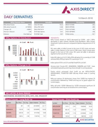 DAILY DERIVATIVES 14 March 2018
Source: NSE,SeeDiff,AXISDIRECT Research
HIGHLIGHTS:Nifty Options OI Distribution
Nifty Options -Change in OI
Nifty Futures closed at 10423 decreased by 0.09% with 1.99%
decreased in open interest indicates long liquidation. Nifty futures
closed with 3 points discount compared to pevious day premium of 10
point.
FII's were seller in Index Futures to the tune of 242 crores and were
seller in Index Options to the tune of 296 crores, Stock Futures were
bought to the tune of 165 crores. FII's were net seller in derivative
segment to the tune of 521 crores.
India VIX index is at 16.25. Nifty ATM call option IV is currently at 12.68
whereas Nifty ATM put option IV is quoting at 12.41
Index options PCR is at 0.91 and F&O Total PCR is at 0.87.
Among stock futures IOC, BANKINDIA, M&MFIN and CEAT have
witnessed long build up and may show strength in coming session.
Stocks which witnessed short build up are APOLLOHOSP,
AMARAJABAT, TVSMOTOR AND UBLmay remain weak in coming
session.
Nifty put options OI distribution shows that 10000 has highest OI
concentration followed by 10400 and may act as good support for
current expiry.
Nifty call strike 10500 followed by 10700 witnessed significant OI
concentration and may act as resistance for current expiry.
ANDHRABANK, BALRAMCHIN, BEML, DHFL, IDBI, JPASSOCIAT
Market Indsite:
SECURITIES IN BAN PERIOD
Market Indsite:
Stock Futures - Long Build Up Stock Futures - Short Build Up
Nifty Active Futures 10423
Nifty Active Futures OI 22150950
Change in OI -439875
Premium / Discount -3.85
Inference Short Build up
Nifty Futures View
Nifty Futures closed at
10423 decreased by
0.09% with 1.99%
decreased in open
interest indicates long
liquidation. Nifty futures
closed with 3 points
discount compared to
pevious day premium of
10 point.
FII's were seller in Index
Futures to the tune of
242 crores and were
seller in Index Options
to the tune of 296
crores, Stock Futures
were bought to the tune
of 165 crores. FII's were
net seller in derivative
segment to the tune of
521 crores.
India VIX index is at
16.25. Nifty ATM call
option IV is currently at
India VIX Index 16.25
Nifty ATM Call IV 12.68
Nifty ATM Put IV 12.41
PCR Index Options 0.91
PCR F&O Total 0.87
Volatility
INDEX FUTURES -242
INDEX OPTIONS -296
STOCK FUTURES 165
STOCK OPTIONS -148
FII Net Activity -521
FII Activity
Symbol Fut Price % Chg Open Interest % Chg
IOC 401 1.94 26169000 22.17
BANKINDIA 102.65 7.26 32304000 16.06
M&MFIN 429.45 3.01 8157500 9.88
CEATLTD 1605.5 2.92 1100750 7.01
Symbol Fut Price % Chg Open Interest % Chg
APOLLOHOSP 1101.1 -2.41 1043000 14.43
AMARAJABAT 805.75 -1.33 1293600 7.69
TVSMOTOR 644.95 -1.16 4103000 5.94
UBL 1023.9 -1.4 980700 3.78
 