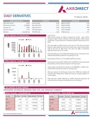 DAILY DERIVATIVES 15 March 2018
Source: NSE,SeeDiff,AXISDIRECT Research
HIGHLIGHTS:Nifty Options OI Distribution
Nifty Options -Change in OI
Nifty Futures closed at 10433 increased by 0.10% with 0.32%
increase in open interest indicates fresh long addition. Nifty futures
closed with 15 points premium compared to pevious day discount of 3
point.
FII's were seller in Index Futures to the tune of 218 crores and were
buyer in Index Options to the tune of 328 crores, Stock Futures were
sold to the tune of 309 crores. FII's were net seller in derivative
segment to the tune of 151 crores.
India VIX index is at 14.36. Nifty ATM call option IV is currently at 12.81
whereas Nifty ATM put option IV is quoting at 15.58
Index options PCR is at 1.27 and F&O Total PCR is at 0.82.
Among stock futures KPIT, DISHTV, OIL and NIITTECH have witnessed
long build up and may show strength in coming session.
Stocks which witnessed short build up are HINDZINC, COLPAL, IOC,
and ESCORTS may remain weak in coming session.
Nifty put options OI distribution shows that 10000 has highest OI
concentration followed by 10400 and may act as good support for
current expiry.
Nifty call strike 10500 followed by 10700 witnessed significant OI
concentration and may act as resistance for current expiry.
ANDHRABANK, BALRAMCHIN, BANKINDIA, BEML, DHFL, IDBI, JPASSOCIAT, TV18BRDCST
Market Indsite:
SECURITIES IN BAN PERIOD
Market Indsite:
Stock Futures - Long Build Up Stock Futures - Short Build Up
Nifty Active Futures 10433
Nifty Active Futures OI 22222800
Change in OI 71850
Premium / Discount 22.10
Inference Long Build Up
Nifty Futures View
Nifty Futures closed at
10433 increased by 0.10%
with 0.32% increase in
open interest indicates
fresh long addition. Nifty
futures closed with 15
points premium compared
to pevious day discount of
3 point.
FII's were seller in Index
Futures to the tune of 218
crores and were buyer in
Index Options to the tune
of 328 crores, Stock
Futures were sold to the
tune of 309 crores. FII's
were net seller in
derivative segment to the
tune of 151 crores.
India VIX index is at 14.36.
Nifty ATM call option IV is
currently at 12.81
whereas Nifty ATM put
option IV is quoting at
India VIX Index 14.36
Nifty ATM Call IV 12.81
Nifty ATM Put IV 15.58
PCR Index Options 1.27
PCR F&O Total 0.82
Volatility
INDEX FUTURES -218
INDEX OPTIONS 328
STOCK FUTURES -309
STOCK OPTIONS 48
FII Net Activity -151
FII Activity
Symbol Fut Price % Chg Open Interest % Chg
KPIT 229.6 4.27 12181500 14.17
DISHTV 71.8 7.4 53732000 11.02
OIL 338.25 3.36 2449546 9.75
NIITTECH 927.9 2.55 1462500 8.94
Symbol Fut Price % Chg Open Interest % Chg
HINDZINC 305.6 -1.82 15788800 9.16
COLPAL 1029.8 -1.42 1504300 19.52
IOC 390.85 -2.53 29664000 13.36
ESCORTS 849.3 -1.12 3097600 10.60
 