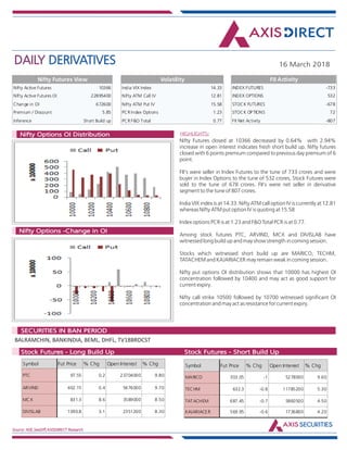 DAILY DERIVATIVES 16 March 2018
Source: NSE,SeeDiff,AXISDIRECT Research
HIGHLIGHTS:Nifty Options OI Distribution
Nifty Options -Change in OI
Nifty Futures closed at 10366 decreased by 0.64% with 2.94%
increase in open interest indicates fresh short build up. Nifty futures
closed with 6 points premium compared to previous day premium of 6
point.
FII's were seller in Index Futures to the tune of 733 crores and were
buyer in Index Options to the tune of 532 crores, Stock Futures were
sold to the tune of 678 crores. FII's were net seller in derivative
segment to the tune of 807 crores.
India VIX index is at 14.33. Nifty ATM call option IV is currently at 12.81
whereas Nifty ATM put option IV is quoting at 15.58
Index options PCR is at 1.23 and F&O Total PCR is at 0.77.
Among stock futures PTC, ARVIND, MCX and DIVISLAB have
witnessed long build up and may show strength in coming session.
Stocks which witnessed short build up are MARICO, TECHM,
TATACHEM and KAJARIACER may remain weak in coming session.
Nifty put options OI distribution shows that 10000 has highest OI
concentration followed by 10400 and may act as good support for
current expiry.
Nifty call strike 10500 followed by 10700 witnessed significant OI
concentration and may act as resistance for current expiry.
BALRAMCHIN, BANKINDIA, BEML, DHFL, TV18BRDCST
Market Indsite:
SECURITIES IN BAN PERIOD
Market Indsite:
Stock Futures - Long Build Up Stock Futures - Short Build Up
Nifty Active Futures 10366
Nifty Active Futures OI 22895400
Change in OI 672600
Premium / Discount 5.85
Inference Short Build up
Nifty Futures View
Nifty Futures closed at
10366 decreased by
0.64% with 2.94%
increase in open interest
indicates fresh short
build up. Nifty futures
closed with 6 points
premium compared to
previous day premium of
6 point.
FII's were seller in Index
Futures to the tune of
733 crores and were
buyer in Index Options
to the tune of 532
crores, Stock Futures
were sold to the tune of
678 crores. FII's were net
seller in derivative
segment to the tune of
807 crores.
India VIX index is at
14.33. Nifty ATM call
option IV is currently at
India VIX Index 14.33
Nifty ATM Call IV 12.81
Nifty ATM Put IV 15.58
PCR Index Options 1.23
PCR F&O Total 0.77
Volatility
INDEX FUTURES -733
INDEX OPTIONS 532
STOCK FUTURES -678
STOCK OPTIONS 72
FII Net Activity -807
FII Activity
Symbol Fut Price % Chg Open Interest % Chg
PTC 97.55 0.2 23704000 9.80
ARVIND 402.15 0.4 5676000 9.70
MCX 831.3 8.6 3589000 8.50
DIVISLAB 1090.8 3.1 2351200 8.30
Symbol Fut Price % Chg Open Interest % Chg
MARICO 303.05 -1 5278000 9.60
TECHM 632.3 -0.8 11785200 5.30
TATACHEM 687.45 -0.7 5860500 4.50
KAJARIACER 569.95 -0.6 1736800 4.20
 