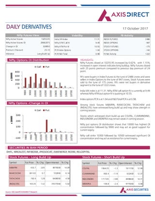 DAILY DERIVATIVES 17 October 2017
Source: NSE,SeeDiff,AXISDIRECT Research
HIGHLIGHTS:Nifty Options OI Distribution
Nifty Options -Change in OI
Nifty Futures closed at 10255.95 increased by 0.62% with 1.15%
increased in open interest indicates long buildup. Nifty futures closed
with 25 points premium compared to previous day premium of 24
point.
FII's were buyers in Index Futures to the tune of 2486 crores and were
sellers in Index Options to the tune of 947 crores, Stock Futures were
sold to the tune of 175 crores. FII's were net buyers in derivative
segment to the tune of 1222 crores.
India VIX index is at 11.31. Nifty ATM call option IV is currently at 9.49
whereas Nifty ATM put option IV is quoting at 10.55.
Index options PCR is at 1.04 and F&O Total PCR is at 0.98.
Among stock futures M&MFIN, RAMCOCEM, TATACHEM and
JINDALSTEL have witnessed long build up and may show strength in
coming session.
Stocks which witnessed short build up are COLPAL, CUMMINDIND,
INDUSINDBK and SREINFRA may remain weak in coming session.
Nifty put options OI distribution shows that 10000 has highest OI
concentration followed by 9900 and may act as good support for
current expiry.
Nifty call strike 10300 followed by 10500 witnessed significant OI
concentration and may act as resistance for current expiry.
DHFL, IBREALEST, INFIBEAM, JPASSOCIAT, JSWENERGY, RCOM, RELCAPITAL
Market Indsite:
SECURITIES IN BAN PERIOD
Market Indsite:
Stock Futures - Long Build Up Stock Futures - Short Build Up
Nifty Active Futures 10255.95
Nifty Active Futures OI 28662075
Change in OI 328950
Premium / Discount 25.10
Inference Long Build Up
Nifty Futures View
Nifty Futures closed at
10255.95 increased by 0.62%
with 1.15% increased in open
interest indicates long buildup.
Nifty futures closed with 25
points premium compared to
previous day premium of 24
point.
FII's were buyers in Index
Futures to the tune of 2486
crores and were sellers in Index
Options to the tune of 947
crores, Stock Futures were sold
to the tune of 175 crores. FII's
were net buyers in derivative
segment to the tune of 1222
crores.
India VIX index is at 11.31. Nifty
ATM call option IV is currently
at 9.49 whereas Nifty ATM put
option IV is quoting at 10.55.
Index options PCR is at 1.04 and
F&O Total PCR is at 0.98.
India VIX Index 11.31
Nifty ATM Call IV 9.49
Nifty ATM Put IV 10.55
PCR Index Options 1.04
PCR F&O Total 0.98
Volatility
INDEX FUTURES 2486
INDEX OPTIONS -947
STOCK FUTURES -175
STOCK OPTIONS -142
FII Net Activity 1222
FII Activity
Symbol Fut Price % Chg Open Interest % Chg
M&MFIN 433.7 2.85 8970000 14.09
RAMCOCEM 691.65 0.7 552800 6.14
TATACHEM 700.9 1.28 6408000 4.58
JINDALSTEL 165.35 1.32 35577000 5.02
Symbol Fut Price % Chg Open Interest % Chg
COLPAL 1064.35 -1.3 1911700 12.99
CUMMINSIND 900.4 -1.19 632400 12.37
INDUSINDBK 1717.85 -1.88 4998600 14.31
SREINFRA 109.8 -2.4 9775000 6.48
 