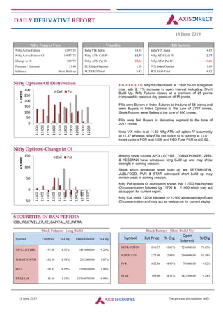 18 June 2019 For private circulation only
DAILY DERIVATIVE REPORT
18 June 2019
Nifty Futures View Volatility FII Activity
Nifty Active Futures 11697.55 India VIX Index 14.65 India VIX Index 14.65
Nifty Active Futures OI 18857175 Nifty ATM Call IV 12.37 Nifty ATM Call IV 12.37
Change in OI 389775 Nifty ATM Put IV 13.61 Nifty ATM Put IV 13.61
Premium / Discount 25.40 PCR Index Options 1.09 PCR Index Options 1.09
Inference Short Build up PCR F&O Total 0.82 PCR F&O Total 0.82
NNiiffttyy OOppttiioonnss OOII DDiissttrriibbuuttiioonn HIGHLIGHTS: Nifty futures closed at 11697.55 on a negative
note with 2.11% increase in open interest indicating Short
Build Up. Nifty Futures closed at a premium of 25 points
compared to previous day premium of 15 points.
FII's were Buyers in Index Futures to the tune of 58 crores and
were Buyers in Index Options to the tune of 2757 crores,
Stock Futures were Sellers o the tune of 490 crores.
FII's were Net Buyers in derivative segment to the tune of
2217 crores.
India VIX index is at 14.65 Nifty ATM call option IV is currently
at 12.37 whereas Nifty ATM put option IV is quoting at 13.61
Index options PCR is at 1.09 and F&O Total PCR is at 0.82..
NNiiffttyy OOppttiioonnss --CChhaannggee iinn OOII
Among stock futures APOLLOTYRE, TORNTPOWER, ZEEL
& YESBANK have witnessed long build up and may show
strength in coming session.
Stock which witnessed short build up are SRTRANSFIN,
JUBLFOOD, PVR & STAR witnessed short build up may
remain weak in coming session.
Nifty Put options OI distribution shows that 11500 has highest
OI concentration followed by 11700 & 11800 which may act
as support for current expiry.
Nifty Call strike 12000 followed by 12500 witnessed significant
OI concentration and may act as resistance for current expiry.
SSEECCUURRIITTIIEESS IINN BBAANN PPEERRIIOODD::
IDBI, PCJEWELLER,RELCAPITAL,RELINFRA.
__________________________________________________________________________________________________________________
SSttoocckk FFuuttuurreess -- LLoonngg BBuuiilldd
____________________________________________________________________________________________________________
SSttoocckk FFuuttuurreess -- SShhoorrtt BBuuiilldd UUpp
Symbol Fut Price % Chg Open Interest % Chg
APOLLOTYRE 197.00 6.31% 14376000.00 19.20%
TORNTPOWER 243.30 0.58% 2925000.00 3.07%
ZEEL 339.45 0.55% 23760100.00 1.98%
YESBANK 116.60 1.13% 123660700.00 0.94%
Symbol Fut Price % Chg
Open
Interest
% Chg
SRTRANSFIN 1016.75 -5.61% 7294800.00 79.85%
JUBLFOOD 1272.00 -2.65% 2604000.00 10.39%
PVR 1632.80 -4.93% 701600.00 9.42%
STAR 409.00 -4.11% 2421500.00 9.24%
0
50
100
150
200
250
300
11300
11400
11500
11600
11700
11800
11900
12000
12100
12200
x10000
Call Put
-50
0
50
100
150
11300
11400
11500
11600
11700
11800
11900
12000
12100
12200
x10000
Call Put
 