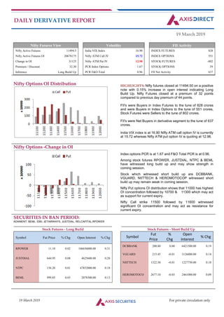 19 March 2019 For private circulation only
DAILY DERIVATIVE REPORT
19 March 2019
Nifty Futures View Volatility FII Activity
Nifty Active Futures 11494.5 India VIX Index 16.90 INDEX FUTURES 828
Nifty Active Futures OI 20678175 Nifty ATM Call IV 15.72 INDEX OPTIONS 551
Change in OI 31125 Nifty ATM Put IV 12.98 STOCK FUTURES -802
Premium / Discount 32.30 PCR Index Options 1.67 STOCK OPTIONS 59
Inference Long Build Up PCR F&O Total 0.96 FII Net Activity 637
NNiiffttyy OOppttiioonnss OOII DDiissttrriibbuuttiioonn HIGHLIGHTS: Nifty futures closed at 11494.50 on a positive
note with 0.15% increase in open interest indicating Long
Build Up. Nifty Futures closed at a premium of 32 points
compared to previous day premium of 44 points.
FII's were Buyers in Index Futures to the tune of 828 crores
and were Buyers in Index Options to the tune of 551 crores,
Stock Futures were Sellers to the tune of 802 crores.
FII's were Net Buyers in derivative segment to the tune of 637
crores.
India VIX index is at 16.90 Nifty ATM call option IV is currently
at 15.72 whereas Nifty ATM put option IV is quoting at 12.98.
NNiiffttyy OOppttiioonnss --CChhaannggee iinn OOII
Index options PCR is at 1.67 and F&O Total PCR is at 0.96.
Among stock futures RPOWER, JUSTDIAL, NTPC & BEML
have witnessed long build up and may show strength in
coming session.
Stock which witnessed short build up are DCBBANK,
VGUARD, NIITTECH & HEROMOTOCOP witnessed short
build up may remain weak in coming session.
Nifty Put options OI distribution shows that 11000 has highest
OI concentration followed by 10700 & 11300 which may act
as support for current expiry.
Nifty Call strike 11500 followed by 11600 witnessed
significant OI concentration and may act as resistance for
current expiry.
SSEECCUURRIITTIIEESS IINN BBAANN PPEERRIIOODD::
ADANIENT, BEML, IDBI, JETAIRWAYS, JUSTDIAL, RELCAPITAL,RPOWER
____________________________________________________________________________________________________________________
SSttoocckk FFuuttuurreess -- LLoonngg BBuuiilldd
____________________________________________________________________________________________________________
SSttoocckk FFuuttuurreess -- SShhoorrtt BBuuiilldd UUpp
Symbol Fut Price % Chg Open Interest % Chg
RPOWER 11.10 0.02 106656000.00 0.31
JUSTDIAL 644.95 0.08 4625600.00 0.28
NTPC 156.20 0.01 47852000.00 0.18
BEML 999.85 0.03 2078300.00 0.13
Symbol
Fut
Price
%
Chg
Open
Interest
% Chg
DCBBANK 200.80 0.00 6421500.00 0.19
VGUARD 215.45 -0.01 3126000.00 0.14
NIITTECH 1322.30 -0.01 1227750.00 0.10
HEROMOTOCO 2677.10 -0.03 2461000.00 0.09
 