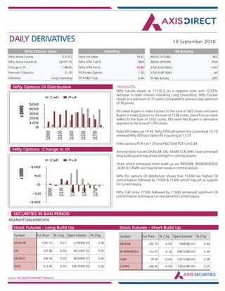 DAILY DERIVATIVES 19 September 2018
Source: NSE,SeeDiff,AXISDIRECT Research
HIGHLIGHTS:Nifty Options OI Distribution
Nifty Options -Change in OI
Nifty futures closed at 11310.2 on a negative note with -0.52%
decrease in open interest indicating Long Unwinding .Nifty Futures
closed at a premium of 31 points compared to previous day premium
of 30 points.
FII's were Buyers in Index Futures to the tune of 965 crores and were
Buyers in Index Options to the tune of 1538 crores, Stock Futures were
Sellers to the tune of 1162 crores. FII's were Net Buyers in derivative
segment to the tune of 1295 crores.
India VIX index is at 14.42. Nifty ATM call option IV is currently at 14.10
whereas Nifty ATM put option IV is quoting at 13.25.
Index options PCR is at 1.20 and F&O Total PCR is at 0.44.
Among stock futures DIVISLAB ,OIL ,MARICO & DHFL have witnessed
long build up and may show strength in coming session.
Stock which witnessed short build up are INDIANB ,BANKBARODA
,ALBK & CANBK and may remain weak in coming session.
Nifty Put options OI distribution shows that 11200 has highest OI
concentration followed by 11000 & 11400 which may act as support
for current expiry.
Nifty Call strike 11500 followed by 11600 witnessed significant OI
concentration and may act as resistance for current expiry.
ADANIENT,BALRAMCHIN
Market Indsite:
SECURITIES IN BAN PERIOD
Market Indsite:
Stock Futures - Long Build Up Stock Futures - Short Build Up
Nifty Active Futures 11310.2
Nifty Active Futures OI 26291175
Change in OI -136425
Premium / Discount 31.30
Inference Long Unwinding
Nifty Futures View
Nifty futures closed
at 11310.2 on a
negative note with -
0.52% decrease in
open interest
indicating Long
Unwinding .Nifty
Futures closed at a
premium of 31
points compared to
previous day
premium of 30
points.
FII's were Buyers in
Index Futures to the
tune of 965 crores
and were Buyers in
Index Options to the
tune of 1538
crores, Stock Futures
were Sellers to the
tune of 1162 crores.
FII's were Net Buyers
in derivative segment
to the tune of 1295
India VIX Index 14.42
Nifty ATM Call IV 14.1
Nifty ATM Put IV 13.25
PCR Index Options 1.20
PCR F&O Total 0.44
Volatility
INDEX FUTURES 965
INDEX OPTIONS 1538
STOCK FUTURES -1162
STOCK OPTIONS -46
FII Net Activity 1295
FII Activity
Symbol Fut Price % Chg Open Interest % Chg
DIVISLAB 1381.10 0.01 2730400.00 0.06
OIL 207.80 0.00 4072002.00 0.05
MARICO 346.00 0.00 8426600.00 0.04
DHFL 613.45 0.00 30619500.00 0.03
Symbol Fut Price % Chg Open Interest % Chg
INDIANB 292.70 -0.09 5968000.00 0.44
BANKBARODA 113.55 -0.16 89672000.00 0.29
ALBK 39.30 -0.04 23672000.00 0.28
CANBK 246.95 -0.08 12822000.00 0.21
 